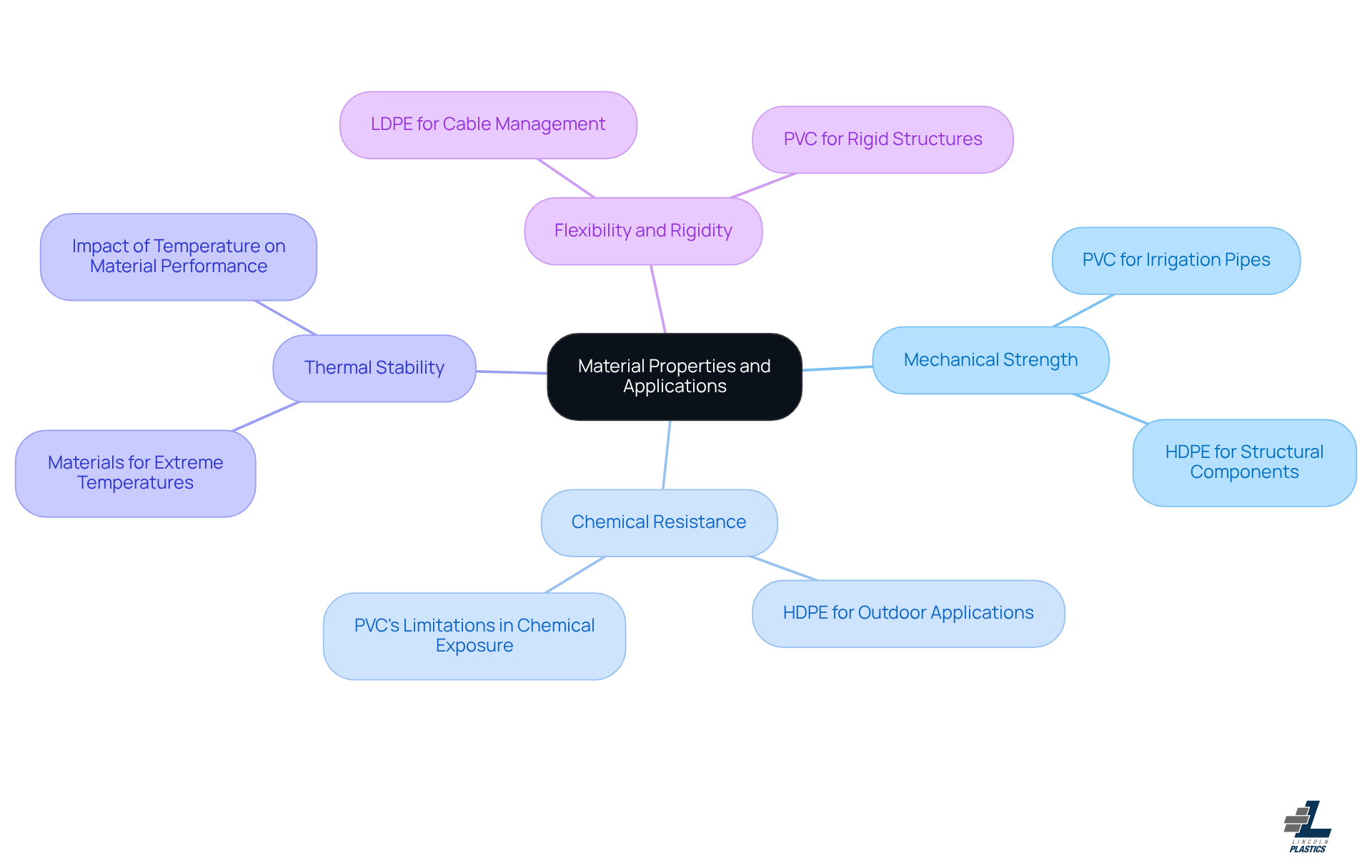 The center of the mindmap shows the main topic of material properties. Each branch represents a key property, and the sub-branches provide examples of how these properties apply to different materials and their uses. This visual helps you see how each property contributes to material selection. The center of the mindmap shows the main topic of material properties. Each branch represents a key property, and the sub-branches provide examples of how these properties apply to different materials and their uses. This visual helps you see how each property contributes to material selection.