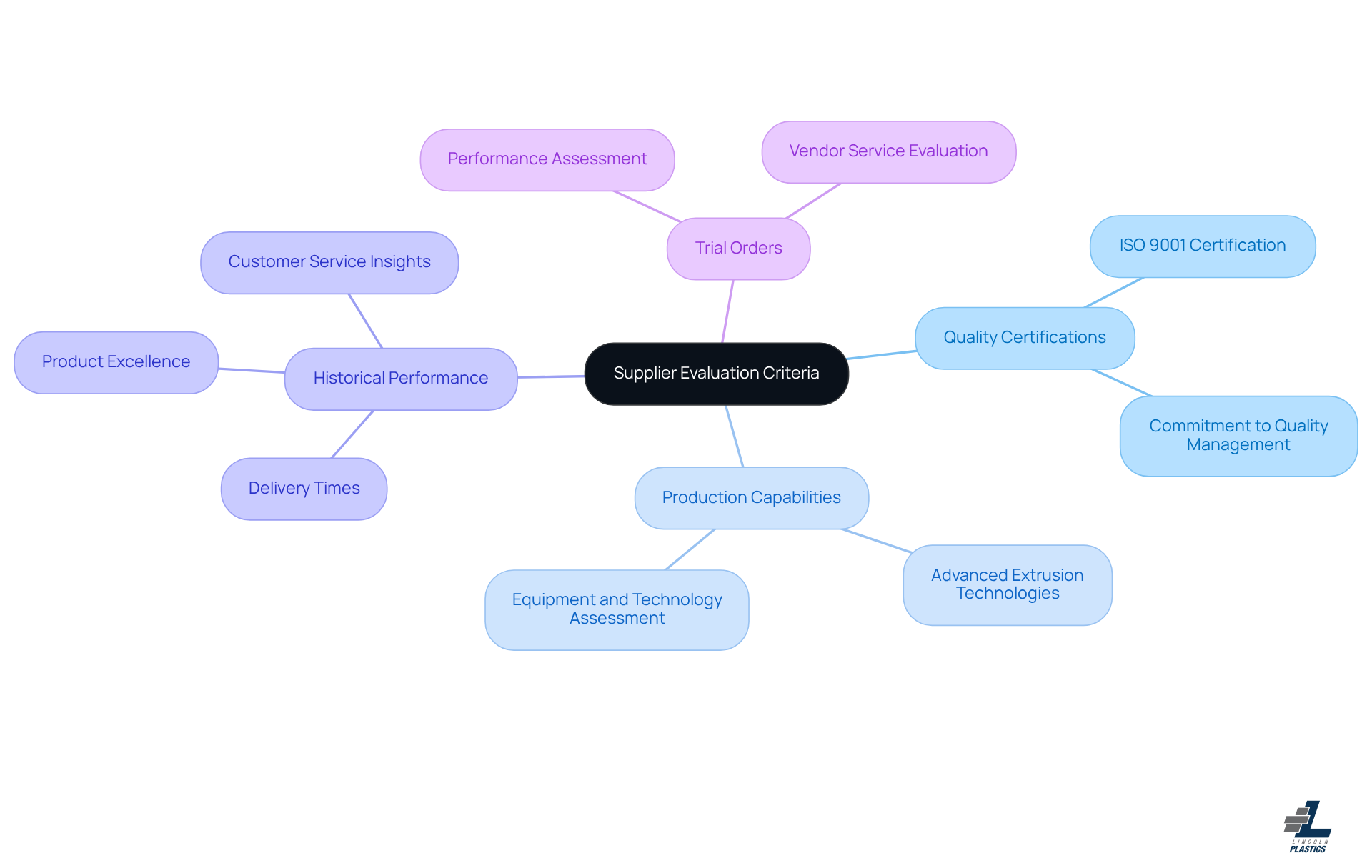This mindmap starts with the main topic of evaluating suppliers. Each branch represents a key criterion to consider, and the sub-branches provide more details about what to look for within each criterion. This visual helps you see how all the factors connect and why they matter for ensuring high-quality materials. This mindmap starts with the main topic of evaluating suppliers. Each branch represents a key criterion to consider, and the sub-branches provide more details about what to look for within each criterion. This visual helps you see how all the factors connect and why they matter for ensuring high-quality materials.