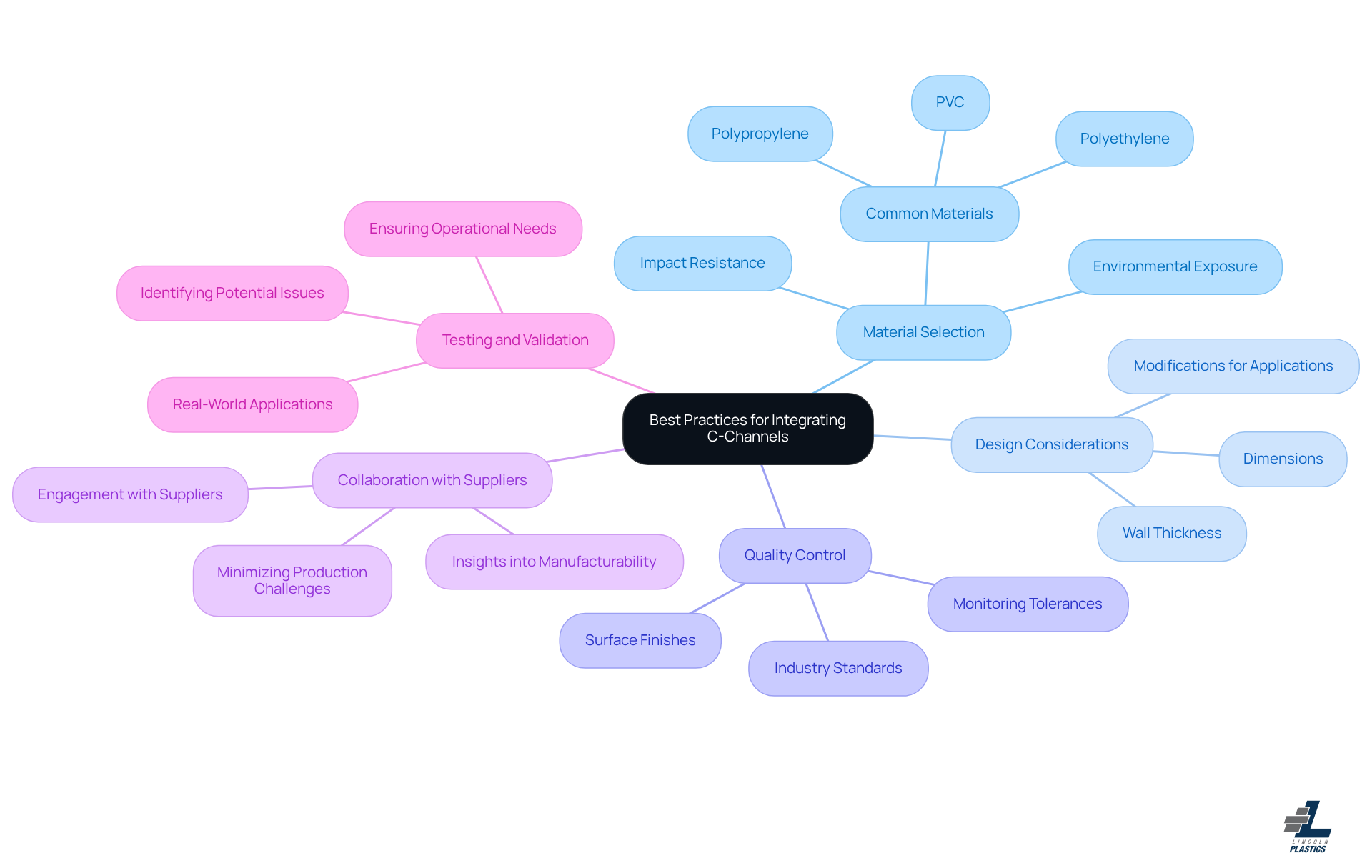 This mindmap starts with the central idea of best practices for integrating c-channels. Each branch represents a key area to focus on, and the sub-branches provide more details about what to consider in each area. Follow the branches to explore how to improve your production process! This mindmap starts with the central idea of best practices for integrating c-channels. Each branch represents a key area to focus on, and the sub-branches provide more details about what to consider in each area. Follow the branches to explore how to improve your production process!