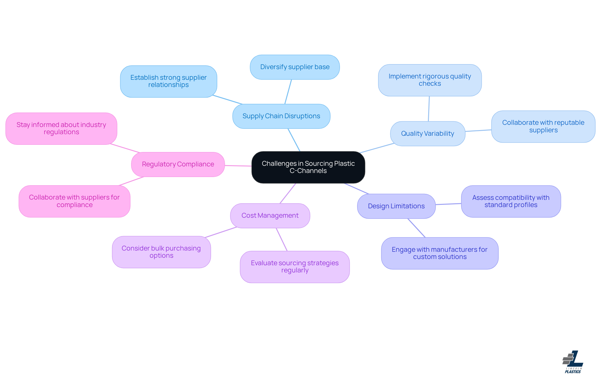 The central node represents the main topic, while each branch highlights a specific challenge. The sub-branches provide actionable strategies to address those challenges. Follow the branches to see how each challenge connects to its solutions. The central node represents the main topic, while each branch highlights a specific challenge. The sub-branches provide actionable strategies to address those challenges. Follow the branches to see how each challenge connects to its solutions.