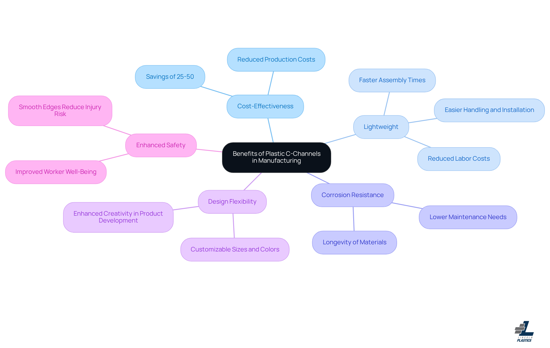 This mindmap shows the various advantages of using plastic C-channels in manufacturing. Each branch represents a key benefit, and the sub-branches provide more details about why these benefits matter. Follow the branches to see how each advantage contributes to improving manufacturing processes. This mindmap shows the various advantages of using plastic C-channels in manufacturing. Each branch represents a key benefit, and the sub-branches provide more details about why these benefits matter. Follow the branches to see how each advantage contributes to improving manufacturing processes.