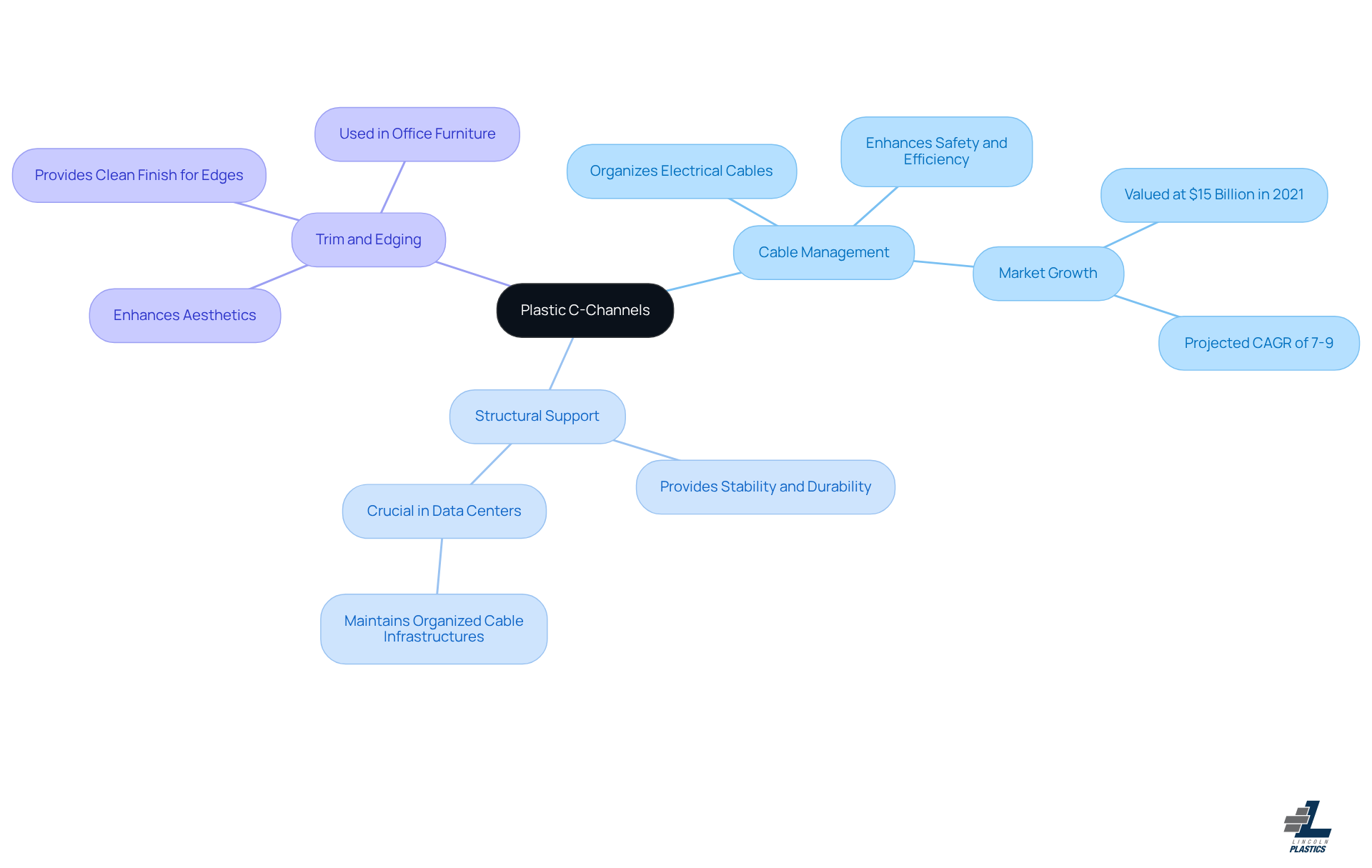The center of the mindmap shows the main topic, plastic c-channels. Each branch represents a different application area, and the sub-branches provide more details about the benefits or examples related to that application. This layout helps you see how versatile plastic c-channels are in various industries. The center of the mindmap shows the main topic, plastic c-channels. Each branch represents a different application area, and the sub-branches provide more details about the benefits or examples related to that application. This layout helps you see how versatile plastic c-channels are in various industries.