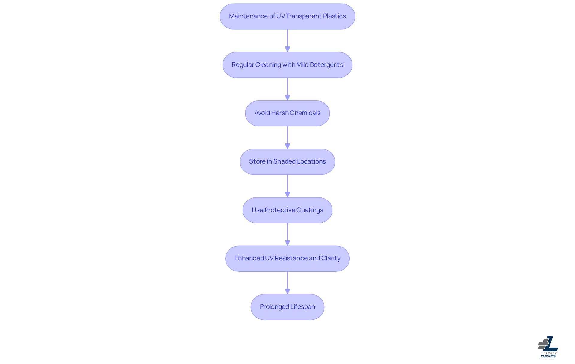 This flowchart shows the steps to take for maintaining UV transparent plastics. Each box represents an important action to keep the materials in good condition, helping them last longer and perform better. This flowchart shows the steps to take for maintaining UV transparent plastics. Each box represents an important action to keep the materials in good condition, helping them last longer and perform better.
