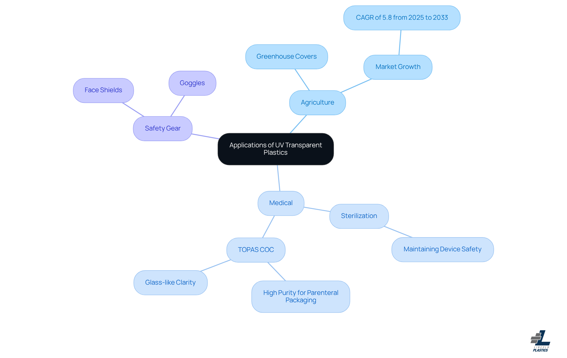 This mindmap shows how UV transparent plastics are used in different industries. Each branch represents a key area where these materials are essential, and the sub-branches provide specific examples or details about their applications. This mindmap shows how UV transparent plastics are used in different industries. Each branch represents a key area where these materials are essential, and the sub-branches provide specific examples or details about their applications.