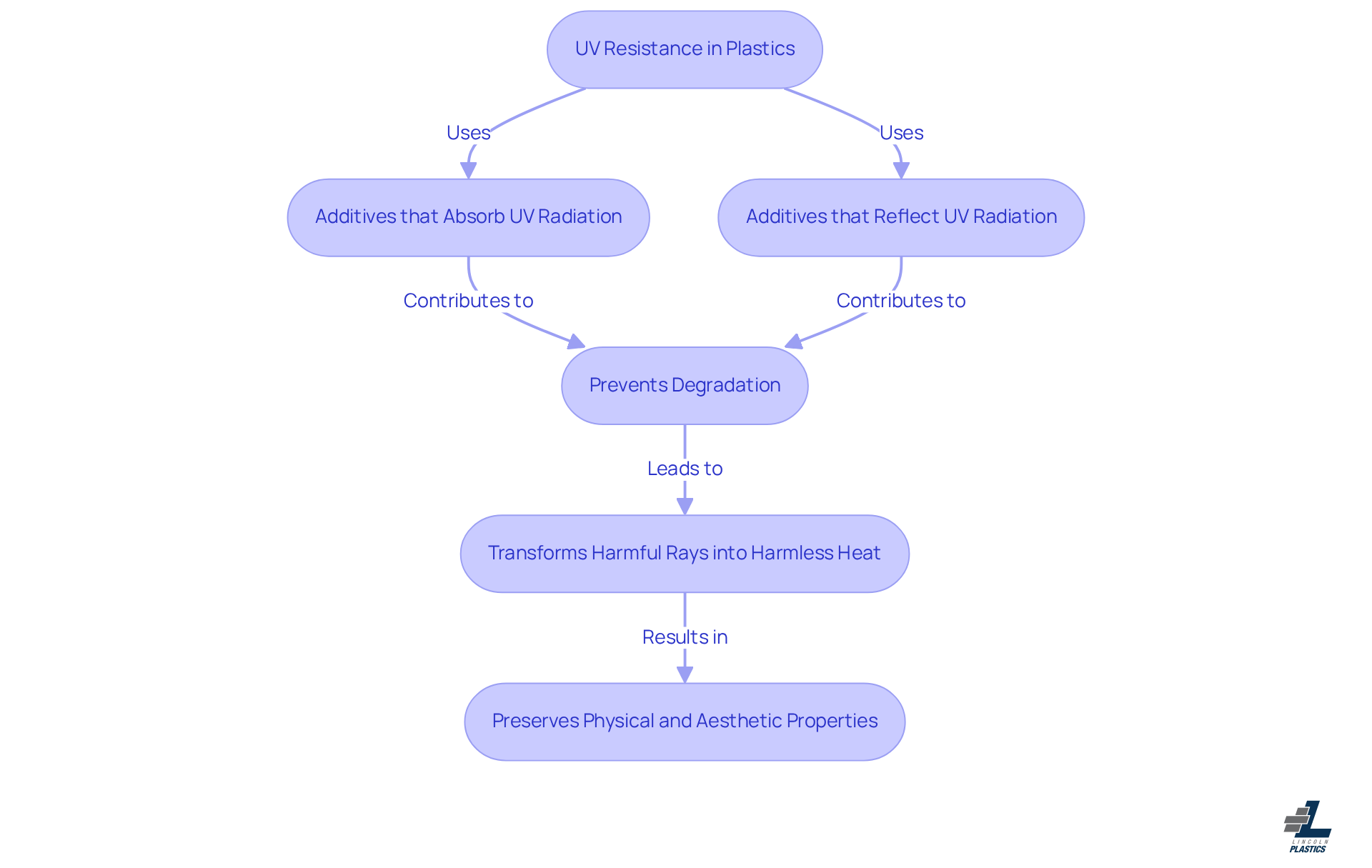 This flowchart shows how UV resistance works in plastics. Start at the top with the main concept, then follow the arrows to see how different additives help protect materials from UV damage, ultimately preserving their quality. This flowchart shows how UV resistance works in plastics. Start at the top with the main concept, then follow the arrows to see how different additives help protect materials from UV damage, ultimately preserving their quality.
