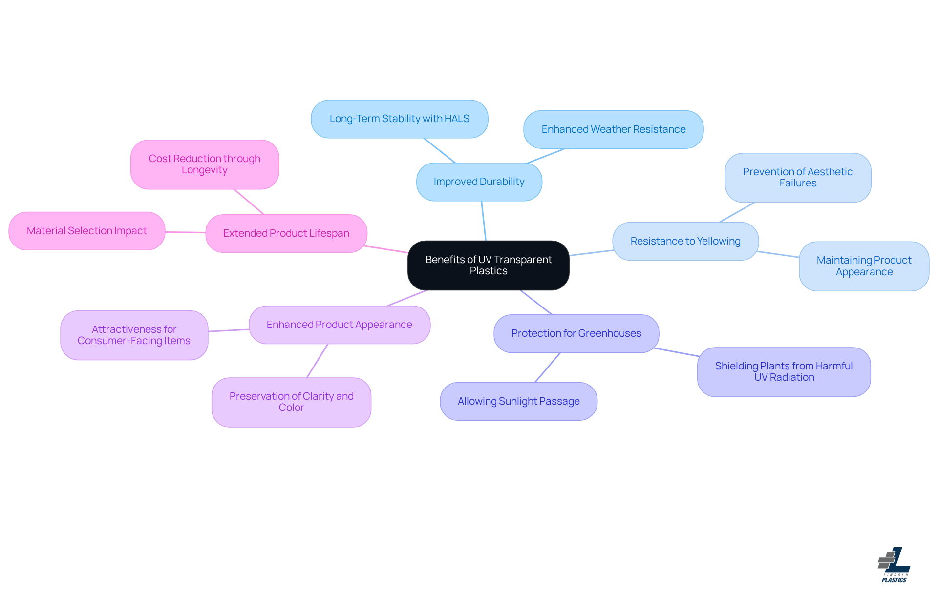 This mindmap starts with the main idea in the center and branches out to show the various benefits of UV transparent plastics. Each branch represents a key advantage, making it easy to see how these benefits connect and contribute to product appeal and durability. This mindmap starts with the main idea in the center and branches out to show the various benefits of UV transparent plastics. Each branch represents a key advantage, making it easy to see how these benefits connect and contribute to product appeal and durability.