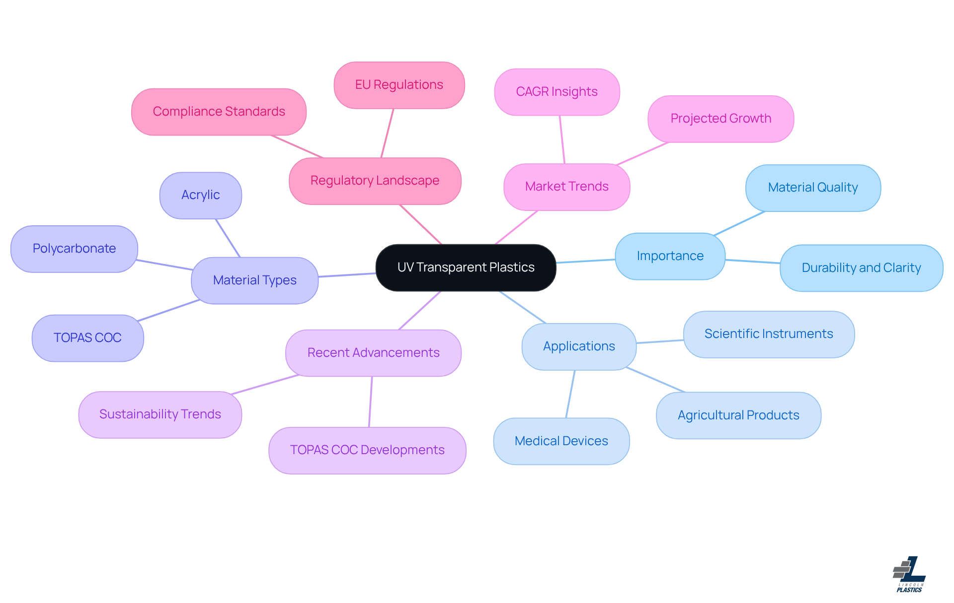 This mindmap starts with the main topic in the center and branches out to show how UV transparent plastics are important across various fields. Each branch represents a different aspect, like applications or market trends, helping you see how everything connects. This mindmap starts with the main topic in the center and branches out to show how UV transparent plastics are important across various fields. Each branch represents a different aspect, like applications or market trends, helping you see how everything connects.