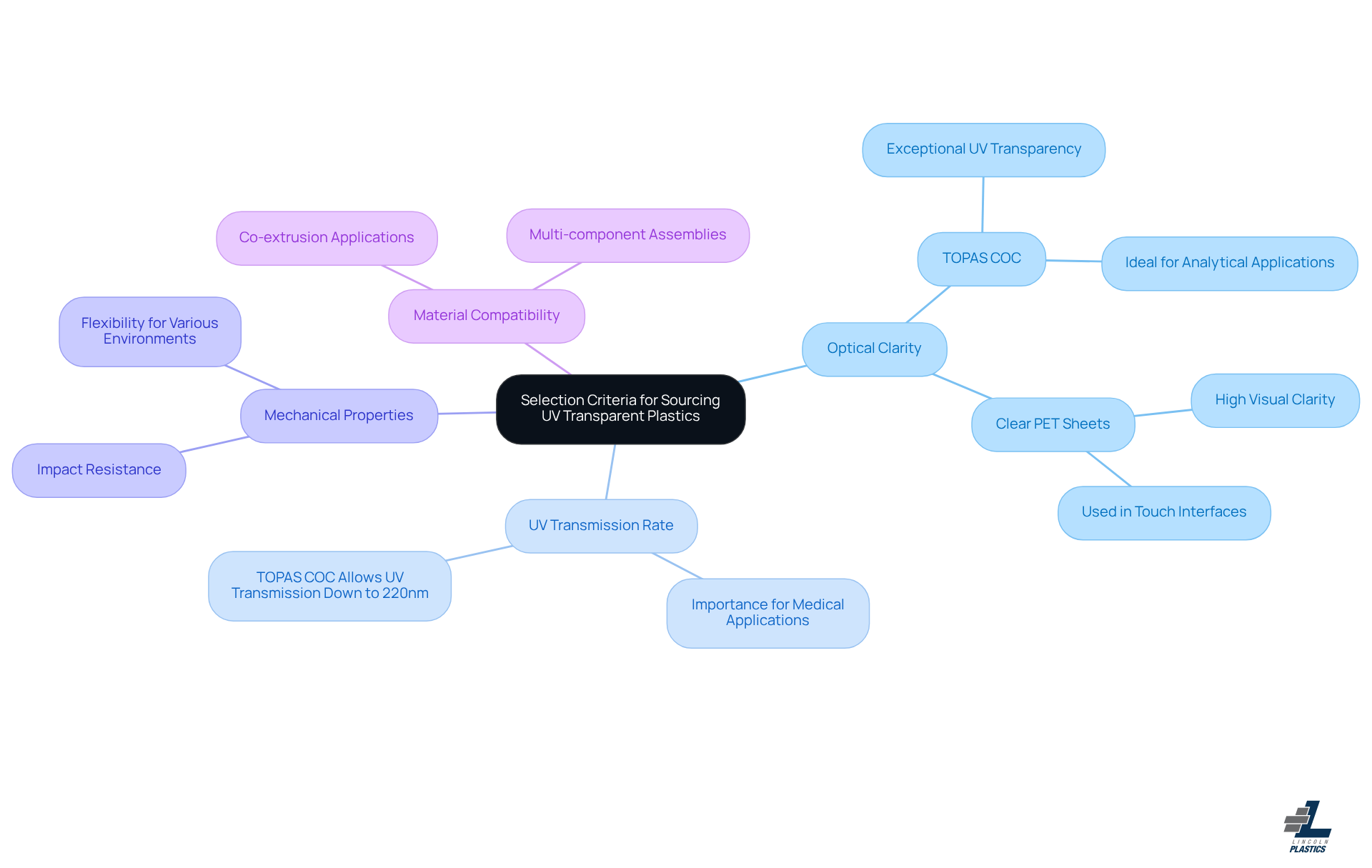 The central node represents the main topic, while the branches show the key criteria to consider. Each branch can have additional details or examples, helping you see how each factor plays a role in sourcing decisions. The central node represents the main topic, while the branches show the key criteria to consider. Each branch can have additional details or examples, helping you see how each factor plays a role in sourcing decisions.