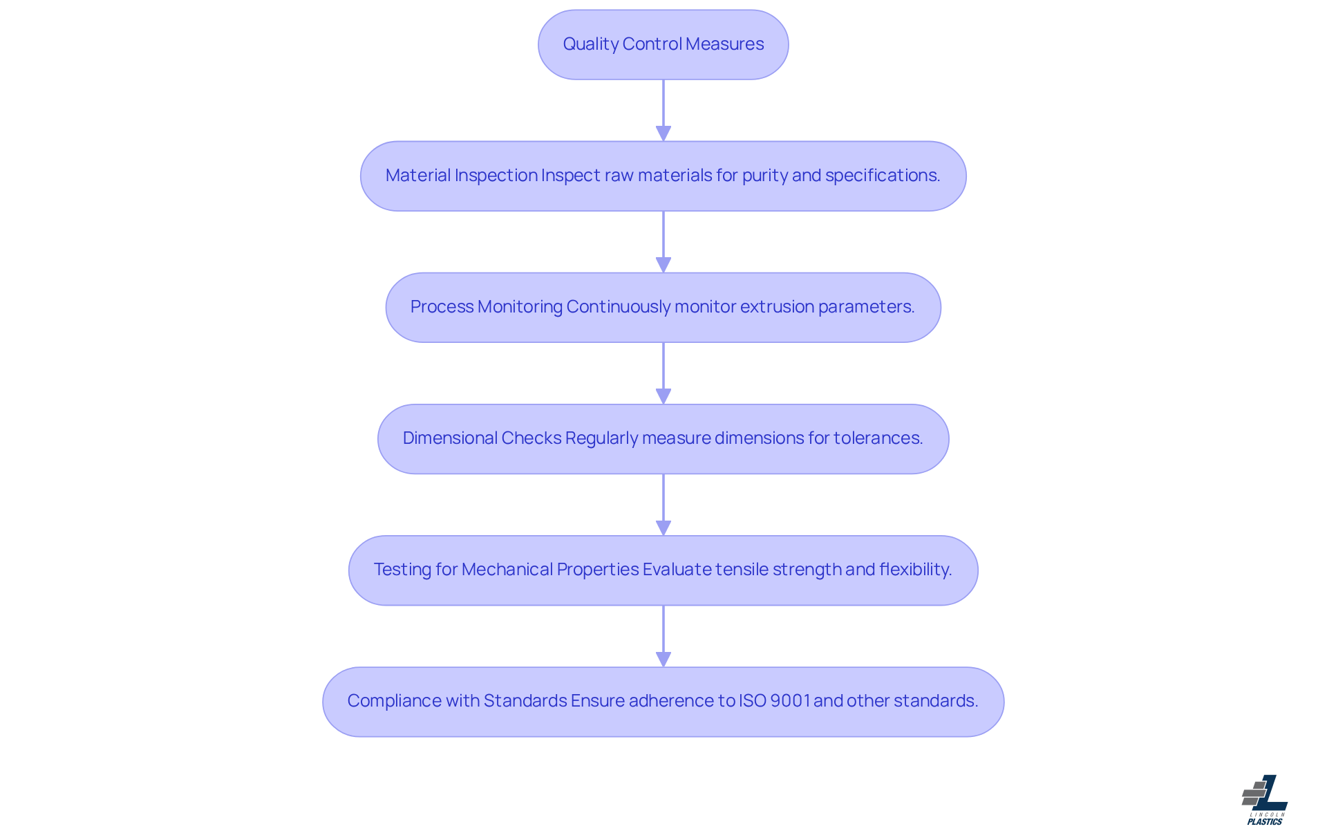 This flowchart illustrates the essential steps in implementing quality control for plastic extrusion. Each box represents a key measure, and the arrows show the order in which these steps should be taken. Following this process helps ensure product integrity and compliance with industry standards. This flowchart illustrates the essential steps in implementing quality control for plastic extrusion. Each box represents a key measure, and the arrows show the order in which these steps should be taken. Following this process helps ensure product integrity and compliance with industry standards.