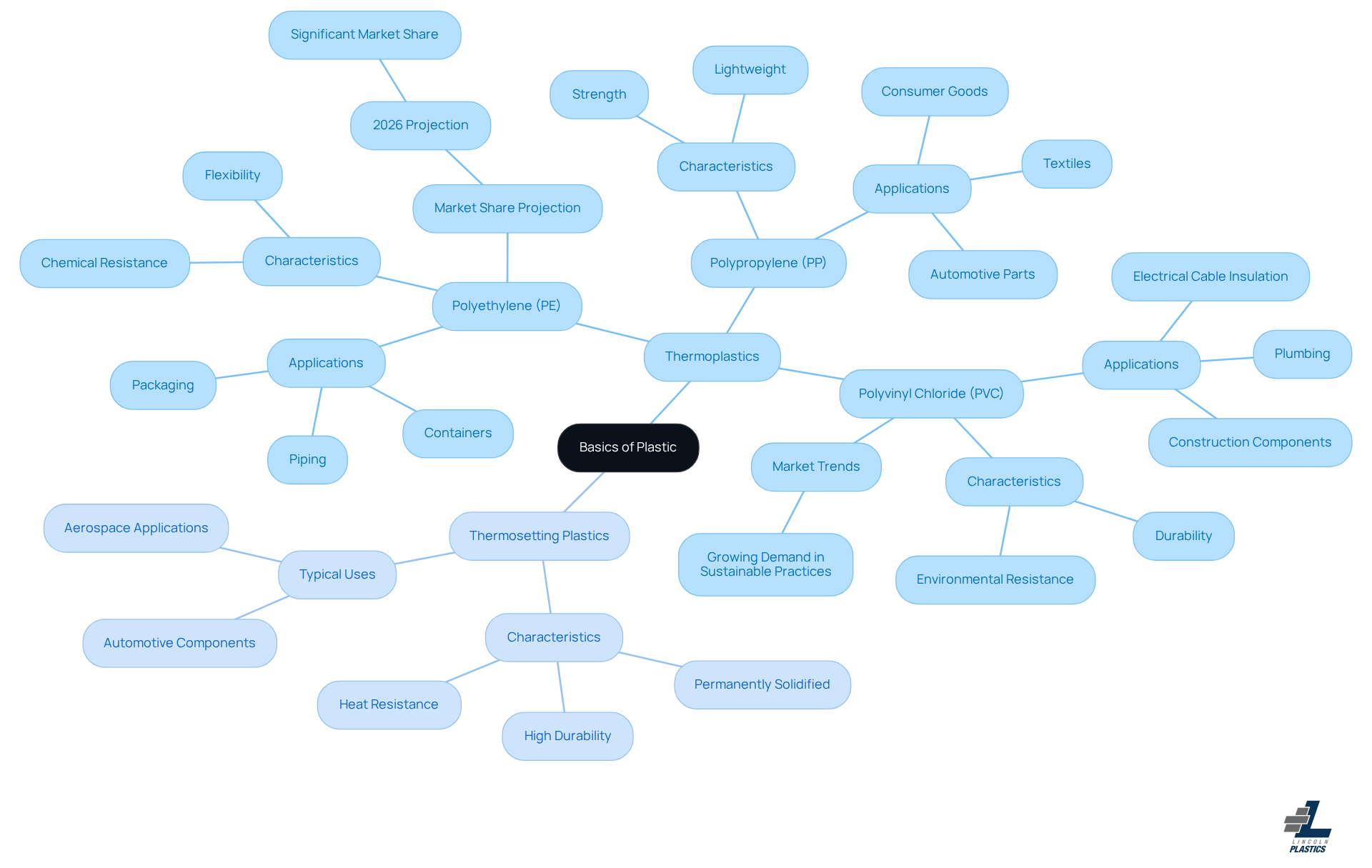 This mindmap starts with the main topic of plastic materials at the center. From there, you can explore two main categories: thermoplastics and thermosetting plastics. Each category branches out into specific types of plastics, showing their unique properties and applications. This visual helps you understand how different plastics relate to each other and their uses in various industries. This mindmap starts with the main topic of plastic materials at the center. From there, you can explore two main categories: thermoplastics and thermosetting plastics. Each category branches out into specific types of plastics, showing their unique properties and applications. This visual helps you understand how different plastics relate to each other and their uses in various industries.