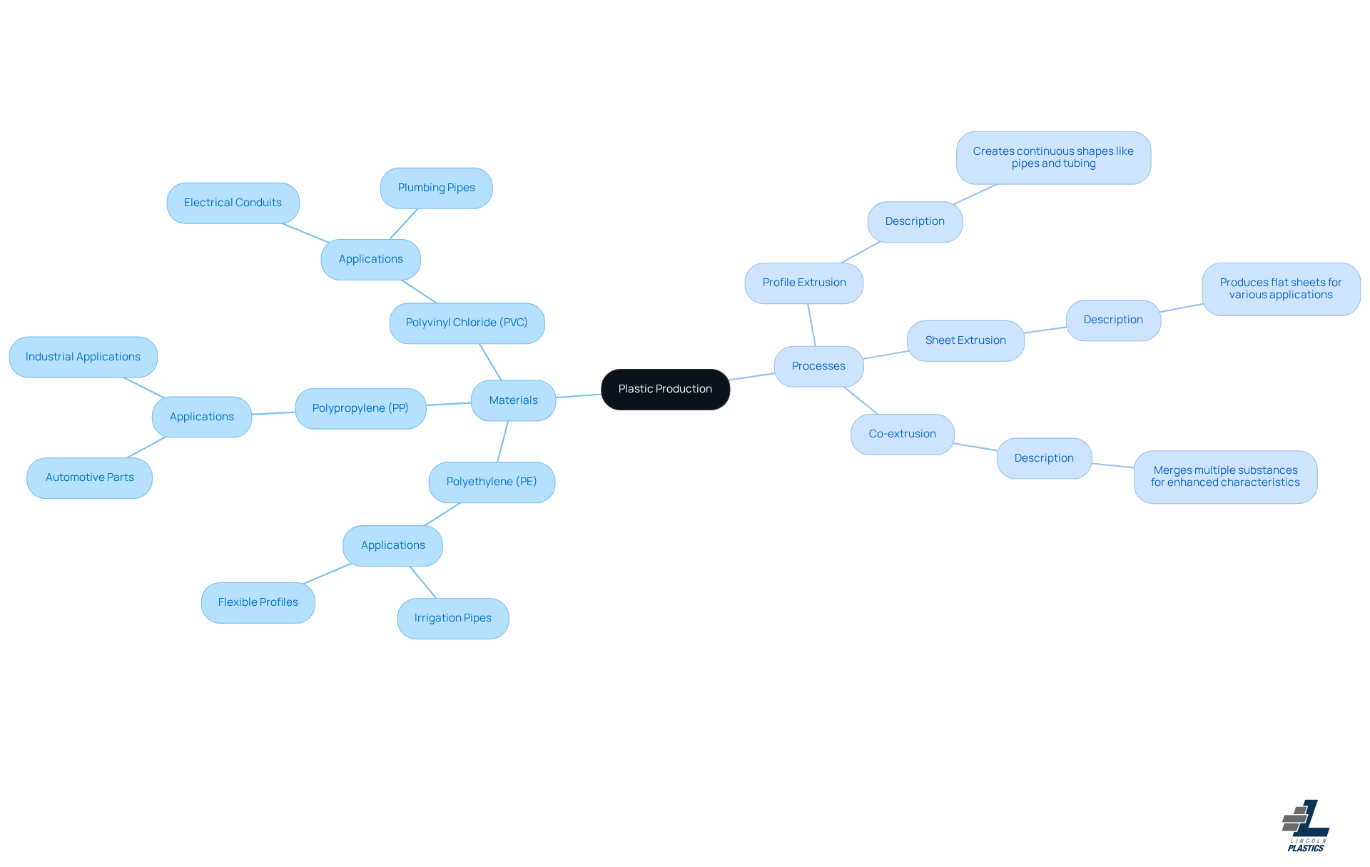 The central node represents the overall topic of plastic production. The branches show the main categories: materials and processes. Each material branch includes its specific uses, while the process branches describe how each method works. This layout helps you see how everything connects in the world of plastic manufacturing. The central node represents the overall topic of plastic production. The branches show the main categories: materials and processes. Each material branch includes its specific uses, while the process branches describe how each method works. This layout helps you see how everything connects in the world of plastic manufacturing.