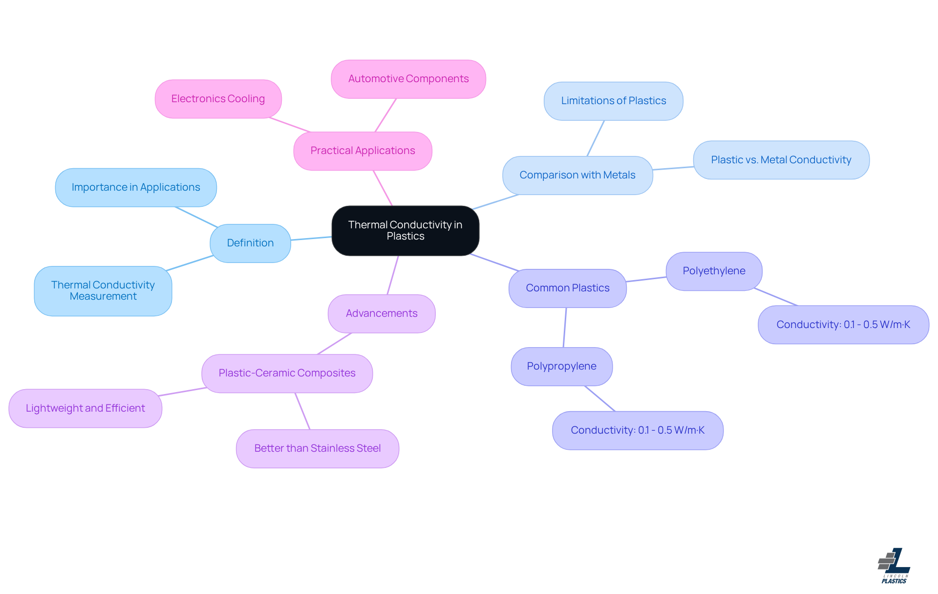 The central node represents the main topic of thermal conductivity in plastics. Each branch explores different aspects, such as definitions, comparisons, and advancements in materials. Follow the branches to see how each topic connects to the overall understanding of thermal conductivity. The central node represents the main topic of thermal conductivity in plastics. Each branch explores different aspects, such as definitions, comparisons, and advancements in materials. Follow the branches to see how each topic connects to the overall understanding of thermal conductivity.