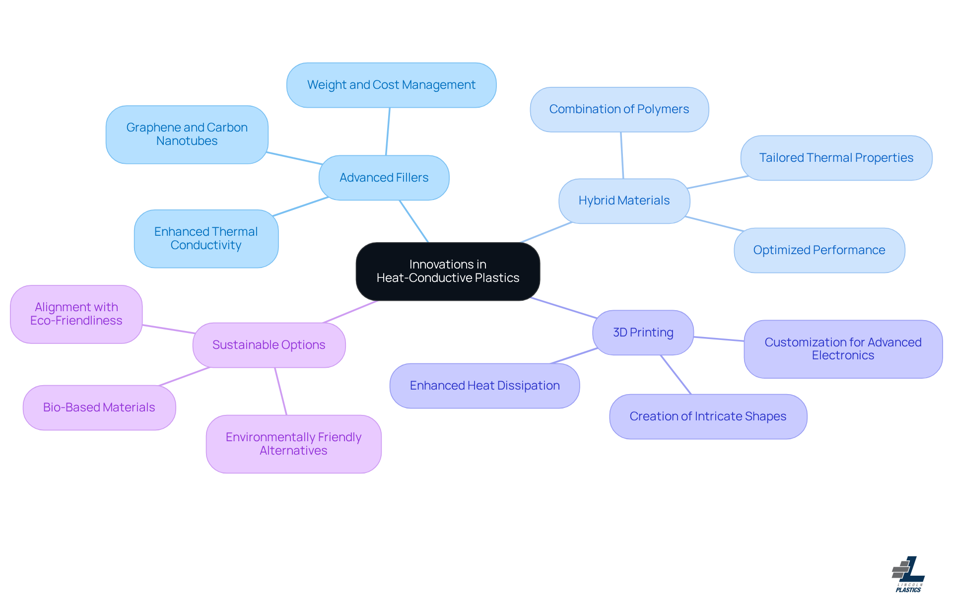 This mindmap starts with the main topic in the center and branches out to show different innovations in heat-conductive plastics. Each branch represents a key area of advancement, and the sub-branches provide more details about each innovation. Follow the branches to see how these innovations connect to the overall theme of enhancing heat conductivity in plastics. This mindmap starts with the main topic in the center and branches out to show different innovations in heat-conductive plastics. Each branch represents a key area of advancement, and the sub-branches provide more details about each innovation. Follow the branches to see how these innovations connect to the overall theme of enhancing heat conductivity in plastics.