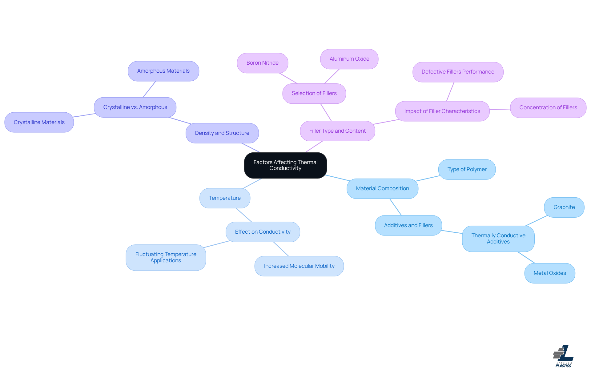 This mindmap illustrates the key factors that affect how well plastics conduct heat. Each branch represents a different factor, and the sub-branches provide more details. Follow the connections to understand how these elements interact and contribute to the overall thermal conductivity of plastic materials. This mindmap illustrates the key factors that affect how well plastics conduct heat. Each branch represents a different factor, and the sub-branches provide more details. Follow the connections to understand how these elements interact and contribute to the overall thermal conductivity of plastic materials.