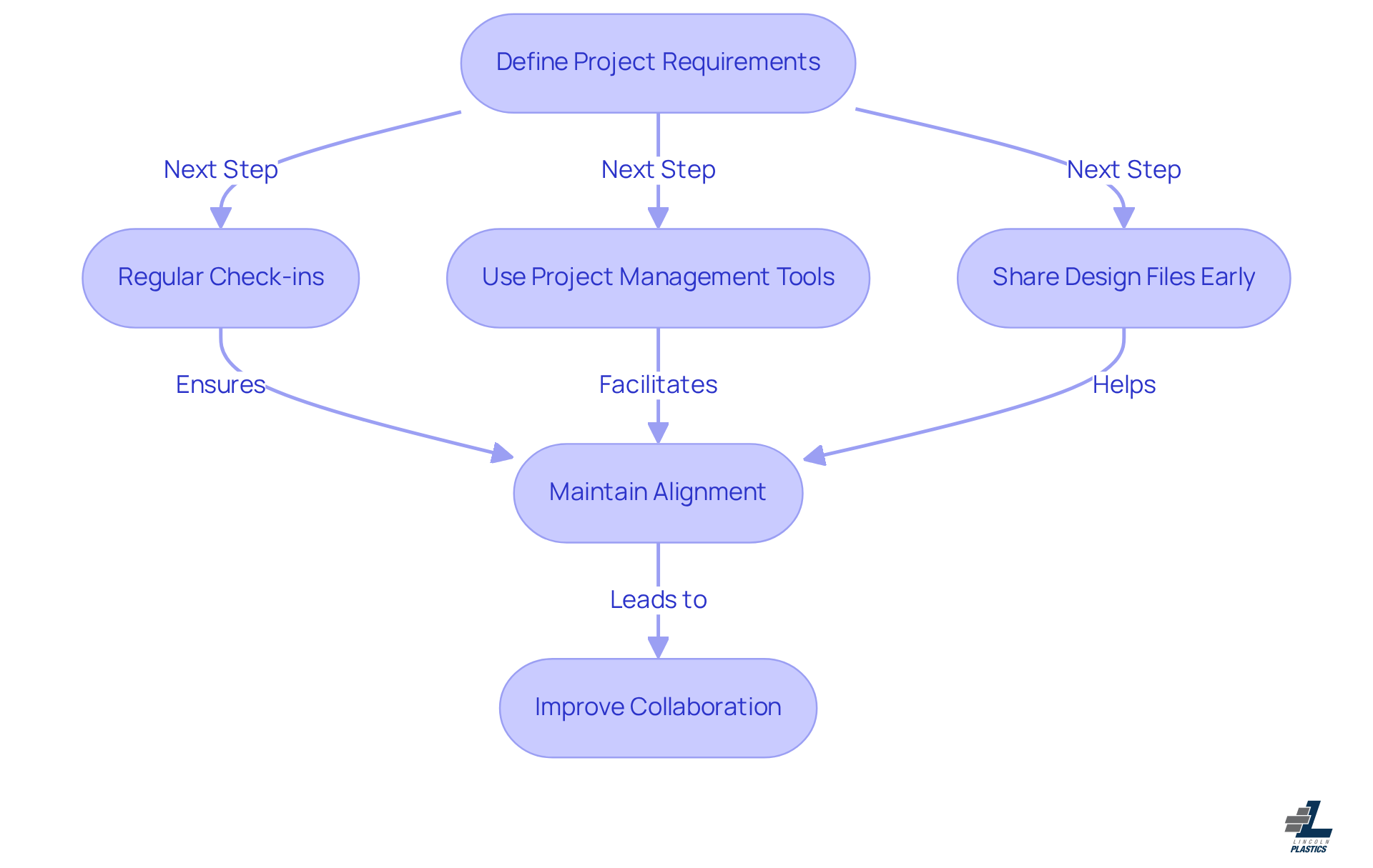 This flowchart guides you through the process of ensuring clear communication in projects. Start by defining your requirements, then follow the arrows to see the next steps that help maintain alignment and improve collaboration. This flowchart guides you through the process of ensuring clear communication in projects. Start by defining your requirements, then follow the arrows to see the next steps that help maintain alignment and improve collaboration.
