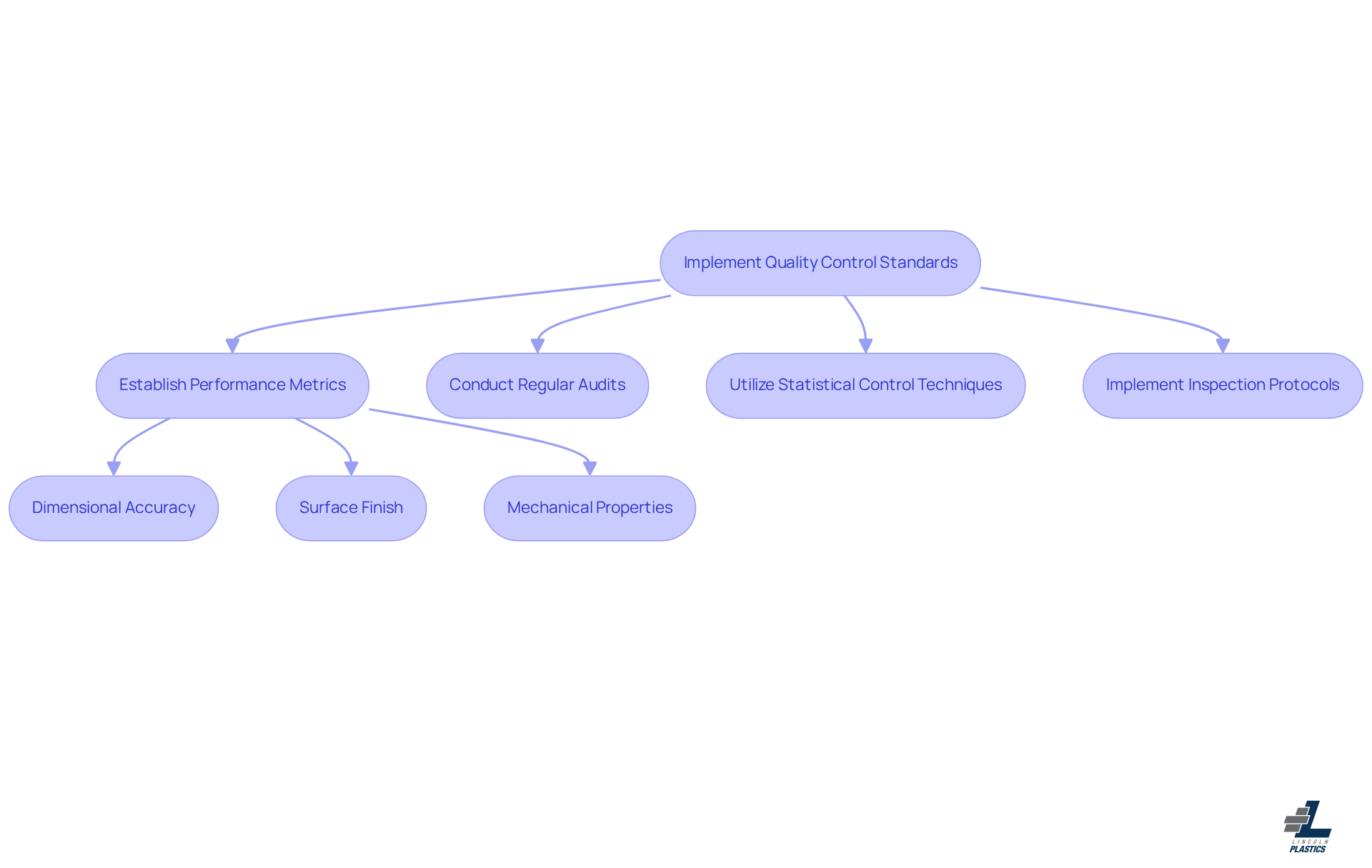 This flowchart outlines the steps to ensure high-quality standards in manufacturing. Each box represents a key action in the quality control process, and the arrows show how these actions connect and lead to maintaining excellence in production. This flowchart outlines the steps to ensure high-quality standards in manufacturing. Each box represents a key action in the quality control process, and the arrows show how these actions connect and lead to maintaining excellence in production.