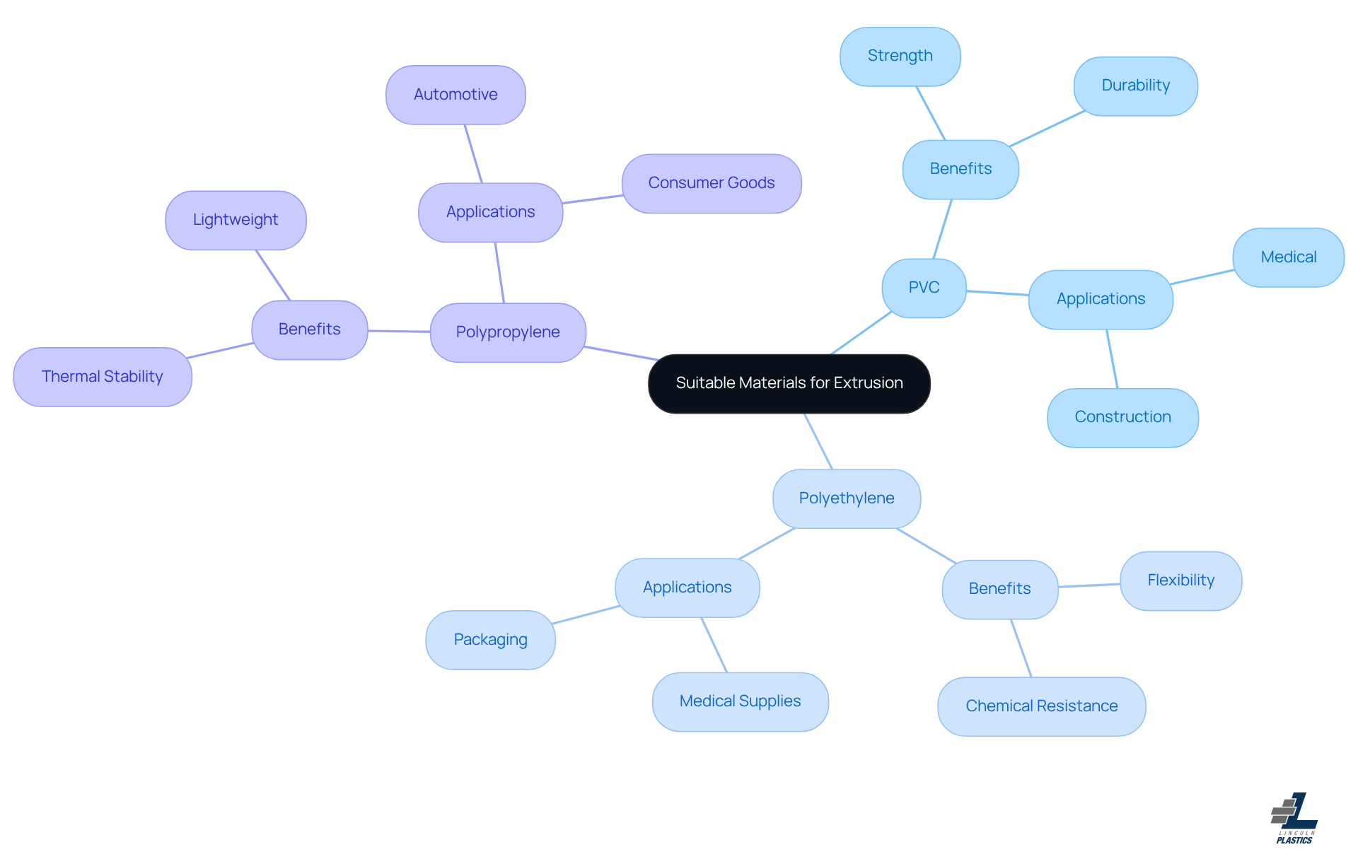 This mindmap starts with the main topic in the center and branches out to show different materials used in extrusion. Each branch highlights the specific benefits and applications of the materials, helping you see how they relate to your project needs. This mindmap starts with the main topic in the center and branches out to show different materials used in extrusion. Each branch highlights the specific benefits and applications of the materials, helping you see how they relate to your project needs.
