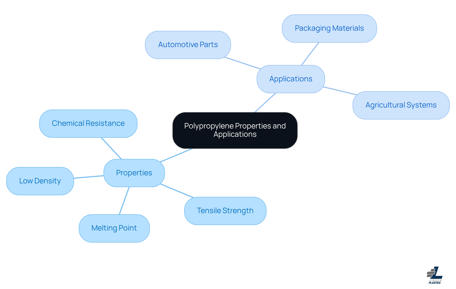 This mindmap starts with the central idea of polypropylene and branches out to show its key properties and the various applications that benefit from these properties. Each branch represents a different aspect, helping you see how polypropylene's characteristics make it suitable for specific uses. This mindmap starts with the central idea of polypropylene and branches out to show its key properties and the various applications that benefit from these properties. Each branch represents a different aspect, helping you see how polypropylene's characteristics make it suitable for specific uses.