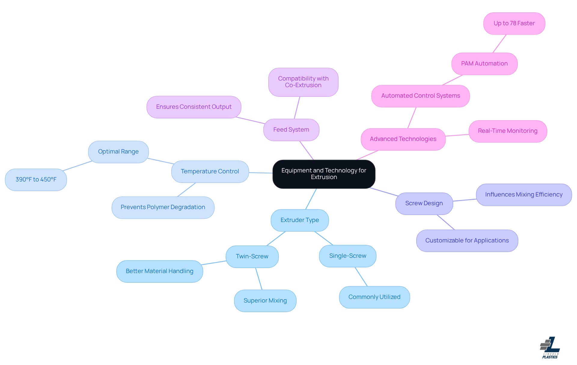 This mindmap starts with the main topic in the center and branches out to show important factors to consider when selecting equipment for extrusion. Each branch represents a key area, helping you see how they connect and what to focus on for optimal production. This mindmap starts with the main topic in the center and branches out to show important factors to consider when selecting equipment for extrusion. Each branch represents a key area, helping you see how they connect and what to focus on for optimal production.