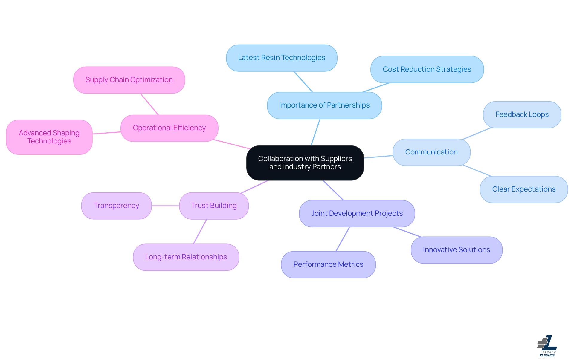 This mindmap illustrates how collaboration with suppliers and industry partners is essential for success. Each branch represents a key theme related to collaboration, and the sub-branches provide more details on specific actions or concepts that support these themes. Follow the branches to see how they connect and contribute to improved operations. This mindmap illustrates how collaboration with suppliers and industry partners is essential for success. Each branch represents a key theme related to collaboration, and the sub-branches provide more details on specific actions or concepts that support these themes. Follow the branches to see how they connect and contribute to improved operations.