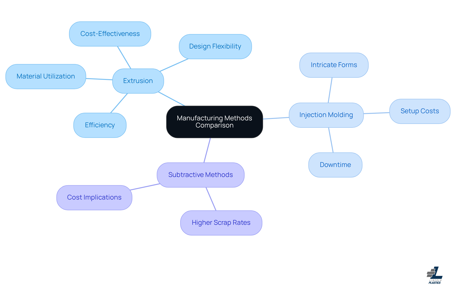 The central node represents the overall topic, while the branches show different manufacturing methods. Each method has its own advantages and disadvantages, helping you see why extrusion might be the best choice for certain applications. The central node represents the overall topic, while the branches show different manufacturing methods. Each method has its own advantages and disadvantages, helping you see why extrusion might be the best choice for certain applications.