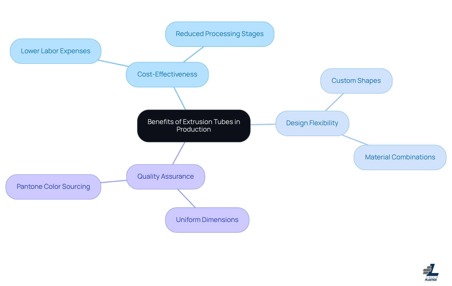 The central node represents the main topic, while the branches show the key benefits of extrusion tubes. Each sub-branch provides specific details or examples related to that benefit, helping you understand how extrusion tubes can enhance manufacturing processes. The central node represents the main topic, while the branches show the key benefits of extrusion tubes. Each sub-branch provides specific details or examples related to that benefit, helping you understand how extrusion tubes can enhance manufacturing processes.