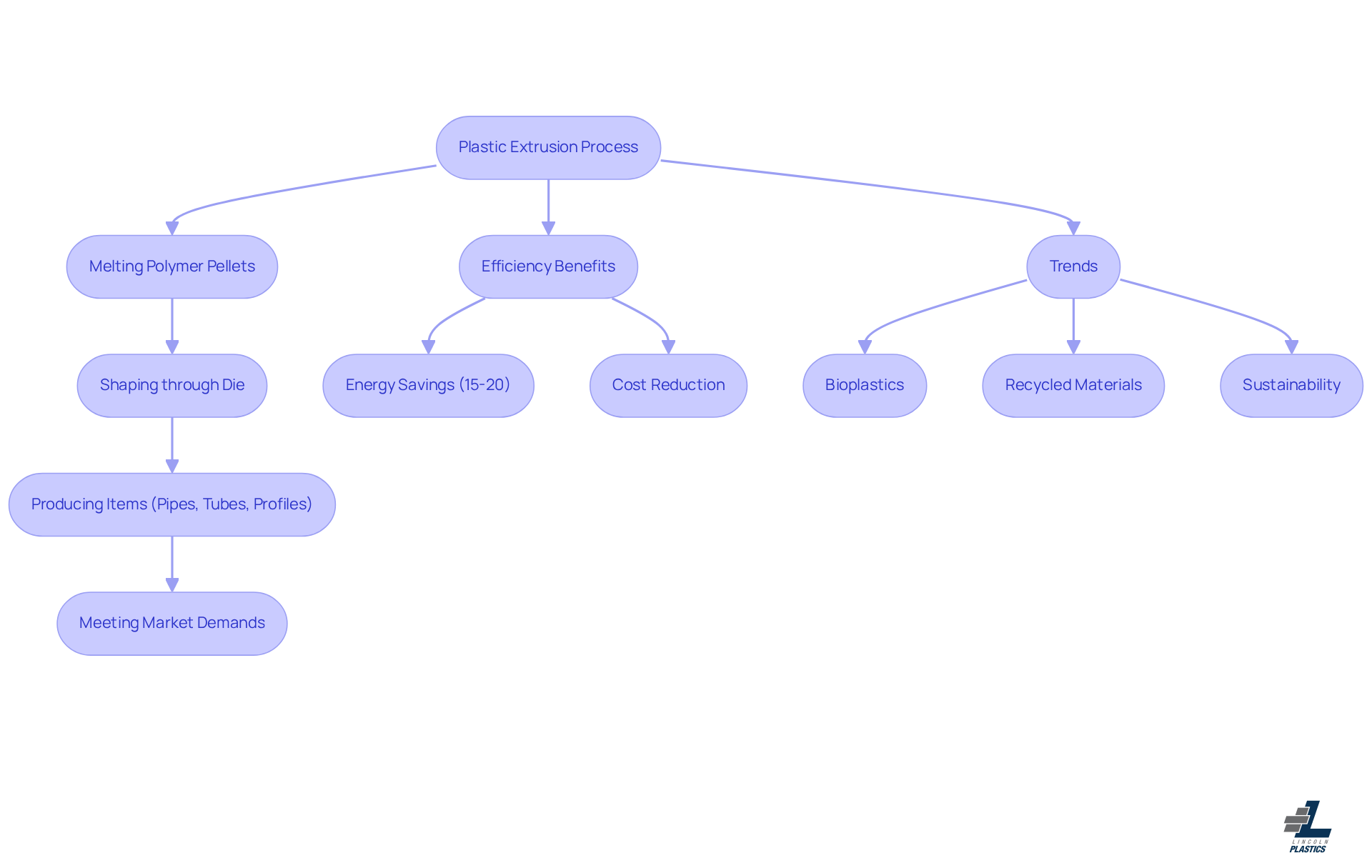 This flowchart illustrates the steps involved in plastic extrusion, showing how raw materials are transformed into products. The side branches highlight the benefits of adopting new technologies and the current trends in the industry, helping you understand the importance of staying updated in this evolving market. This flowchart illustrates the steps involved in plastic extrusion, showing how raw materials are transformed into products. The side branches highlight the benefits of adopting new technologies and the current trends in the industry, helping you understand the importance of staying updated in this evolving market.