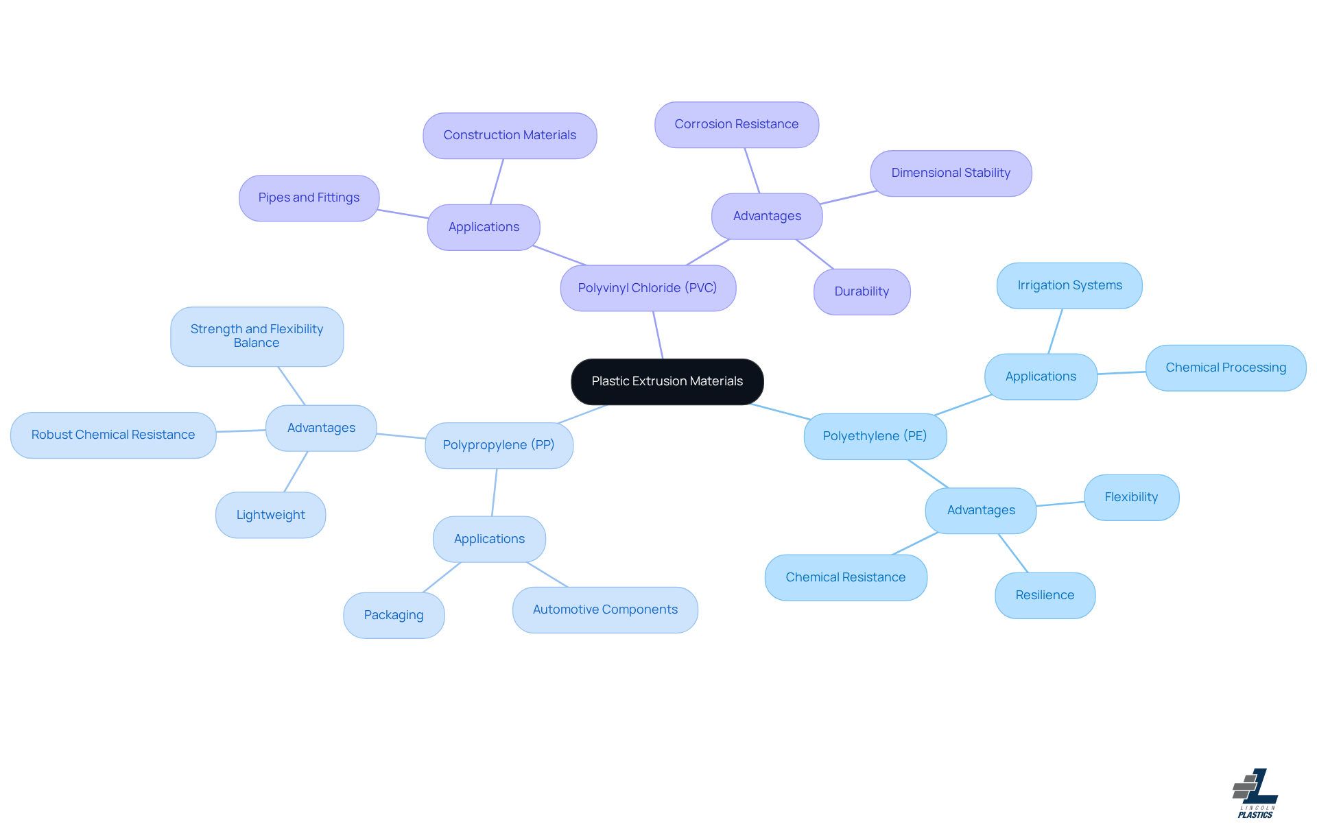 This mindmap starts with the central theme of plastic extrusion materials. Each branch represents a different type of plastic, and the sub-branches explain what makes each material unique and where it is commonly used. Follow the branches to explore how these materials contribute to product performance and operational efficiency. This mindmap starts with the central theme of plastic extrusion materials. Each branch represents a different type of plastic, and the sub-branches explain what makes each material unique and where it is commonly used. Follow the branches to explore how these materials contribute to product performance and operational efficiency.