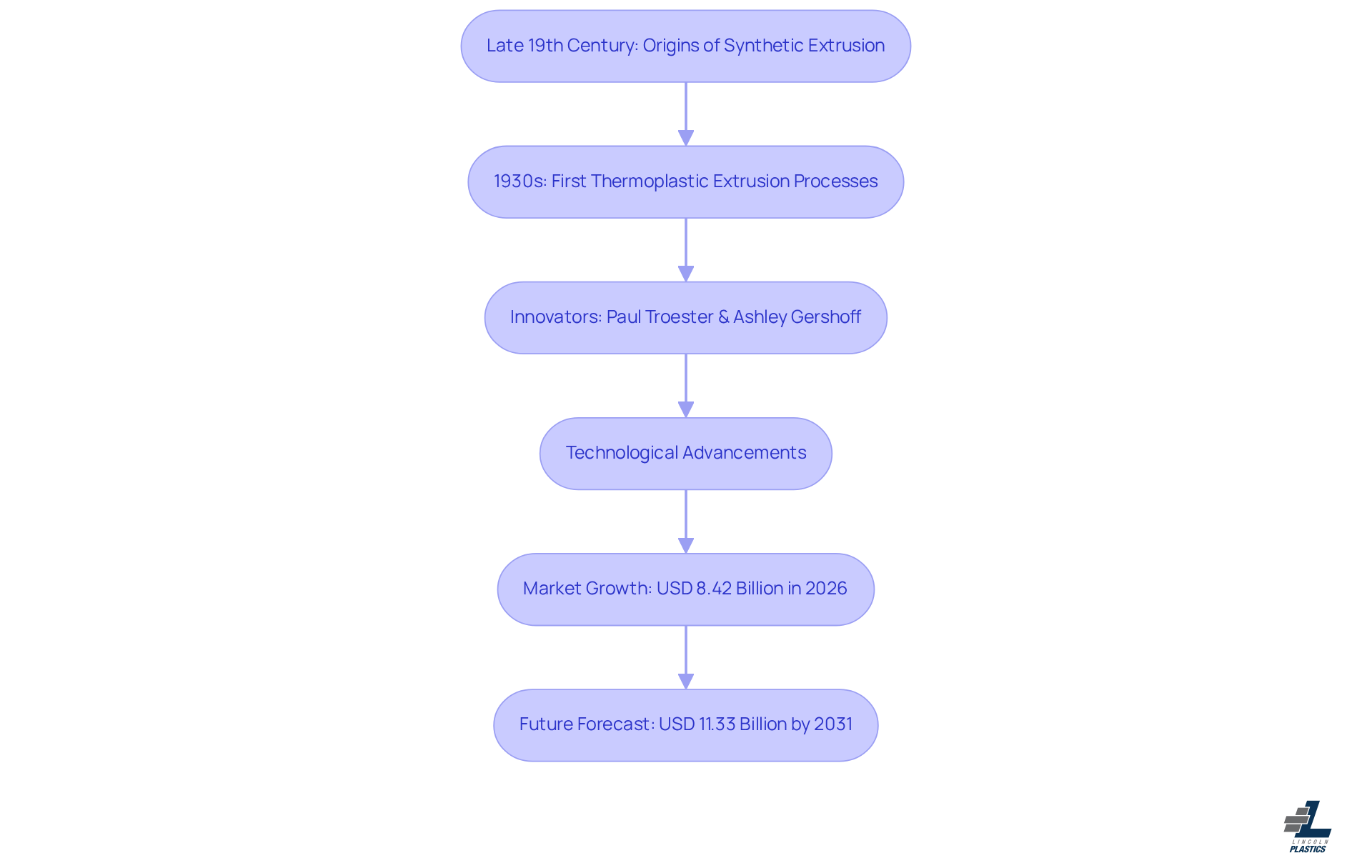 This flowchart shows the key milestones in the history of plastic extrusion. Each box represents a significant event or development, and the arrows indicate how these events are connected over time. Follow the flow to understand how plastic extrusion has evolved and its importance in modern manufacturing. This flowchart shows the key milestones in the history of plastic extrusion. Each box represents a significant event or development, and the arrows indicate how these events are connected over time. Follow the flow to understand how plastic extrusion has evolved and its importance in modern manufacturing.