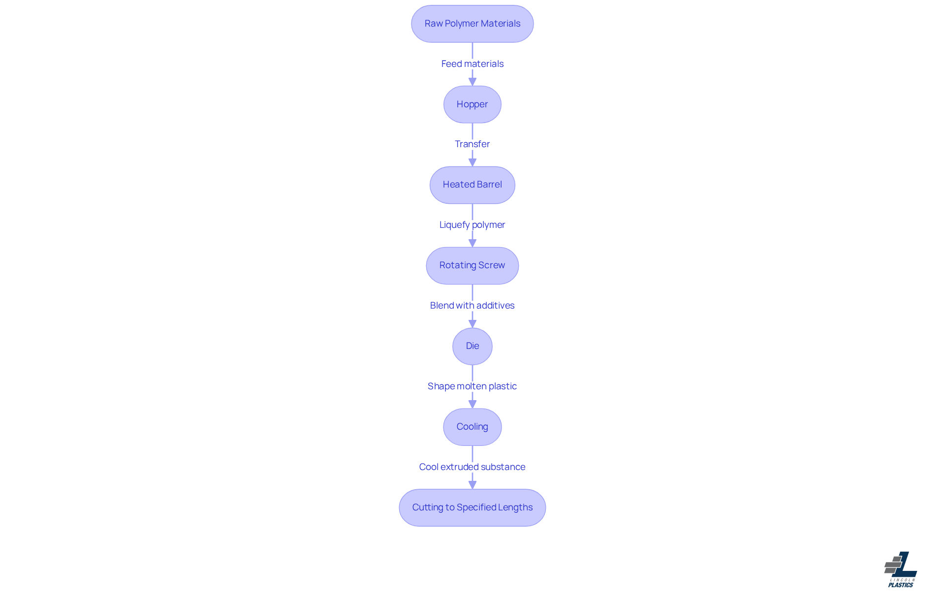 This flowchart illustrates the steps involved in the plastic extrusion process. Each box represents a stage, and the arrows show how the process flows from one step to the next. Follow the path to understand how raw materials are transformed into finished products. This flowchart illustrates the steps involved in the plastic extrusion process. Each box represents a stage, and the arrows show how the process flows from one step to the next. Follow the path to understand how raw materials are transformed into finished products.