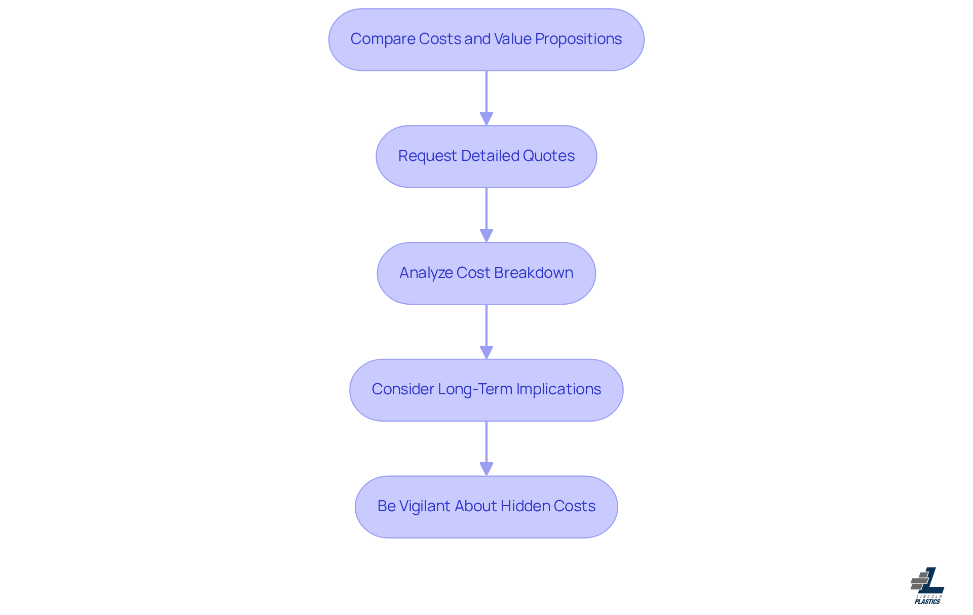This flowchart guides you through the steps to effectively compare vendor costs and value propositions. Start at the top and follow the arrows to understand what to do at each stage, ensuring you make a well-informed decision. This flowchart guides you through the steps to effectively compare vendor costs and value propositions. Start at the top and follow the arrows to understand what to do at each stage, ensuring you make a well-informed decision.