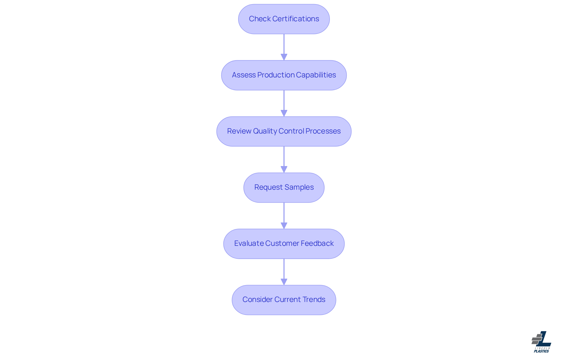 Each box represents a step in evaluating suppliers. Follow the arrows to see the order of actions you should take to ensure you choose a reliable vendor. Each box represents a step in evaluating suppliers. Follow the arrows to see the order of actions you should take to ensure you choose a reliable vendor.