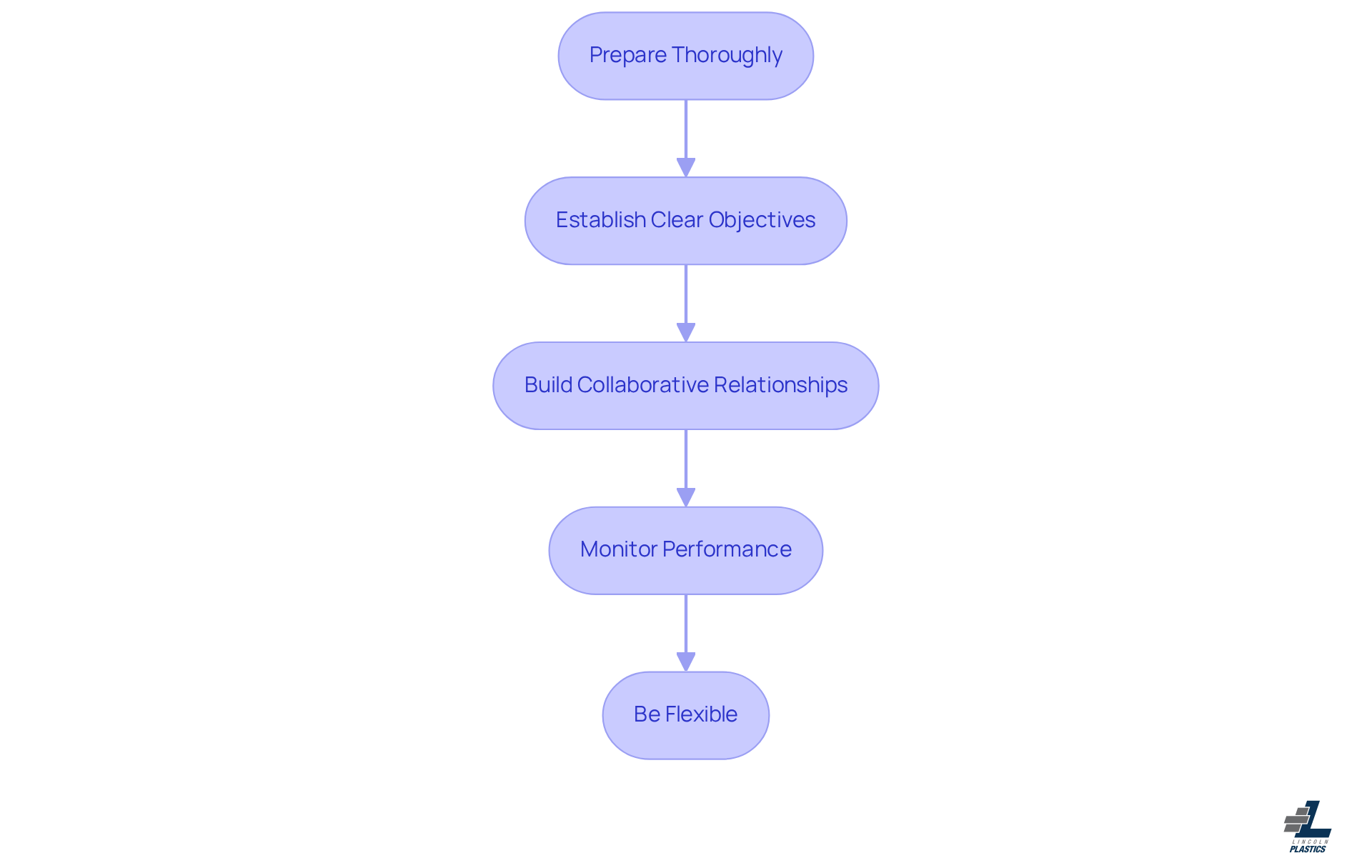 Each box represents a key practice in the negotiation process. Follow the arrows to see how each step leads to the next, helping you build effective supplier relationships. Each box represents a key practice in the negotiation process. Follow the arrows to see how each step leads to the next, helping you build effective supplier relationships.