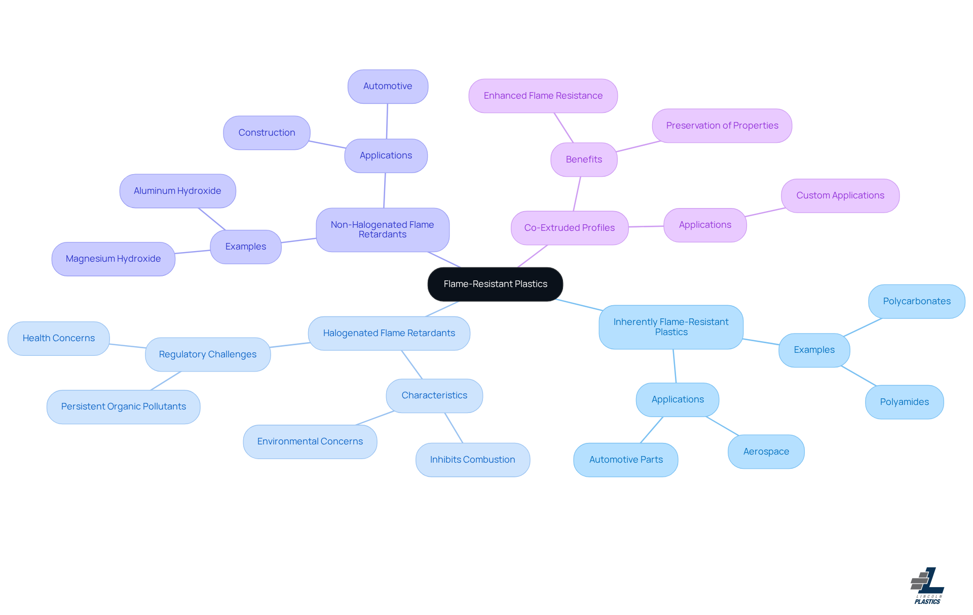 This mindmap starts with the main topic of flame-resistant plastics at the center. Each branch represents a different classification, showing how they relate to the overall theme. Follow the branches to explore the unique properties and applications of each type. This mindmap starts with the main topic of flame-resistant plastics at the center. Each branch represents a different classification, showing how they relate to the overall theme. Follow the branches to explore the unique properties and applications of each type.