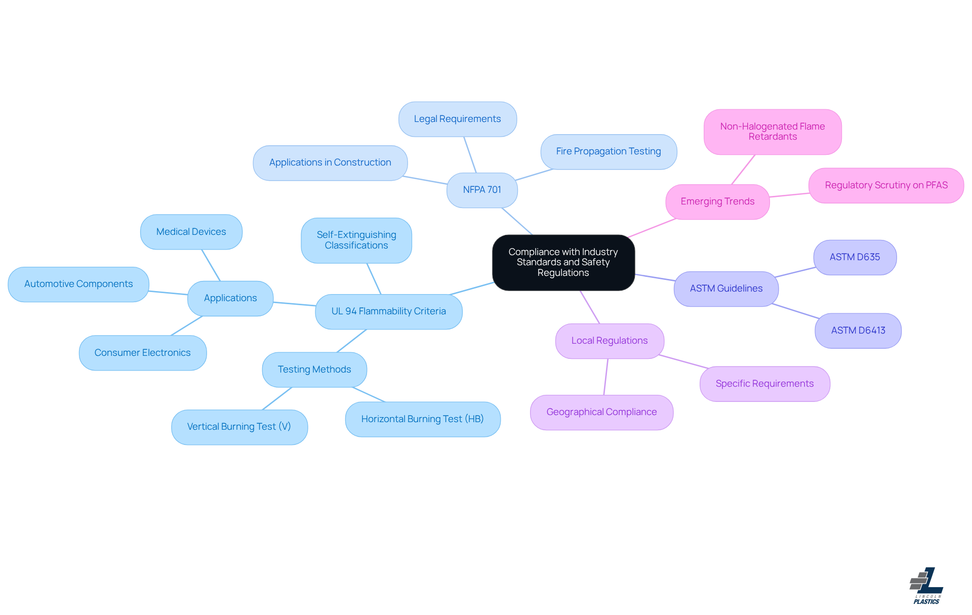This mindmap starts with the central theme of compliance and branches out into key standards and regulations. Each branch represents a different guideline or trend, helping you understand how they relate to ensuring safety and regulatory adherence in manufacturing. This mindmap starts with the central theme of compliance and branches out into key standards and regulations. Each branch represents a different guideline or trend, helping you understand how they relate to ensuring safety and regulatory adherence in manufacturing.