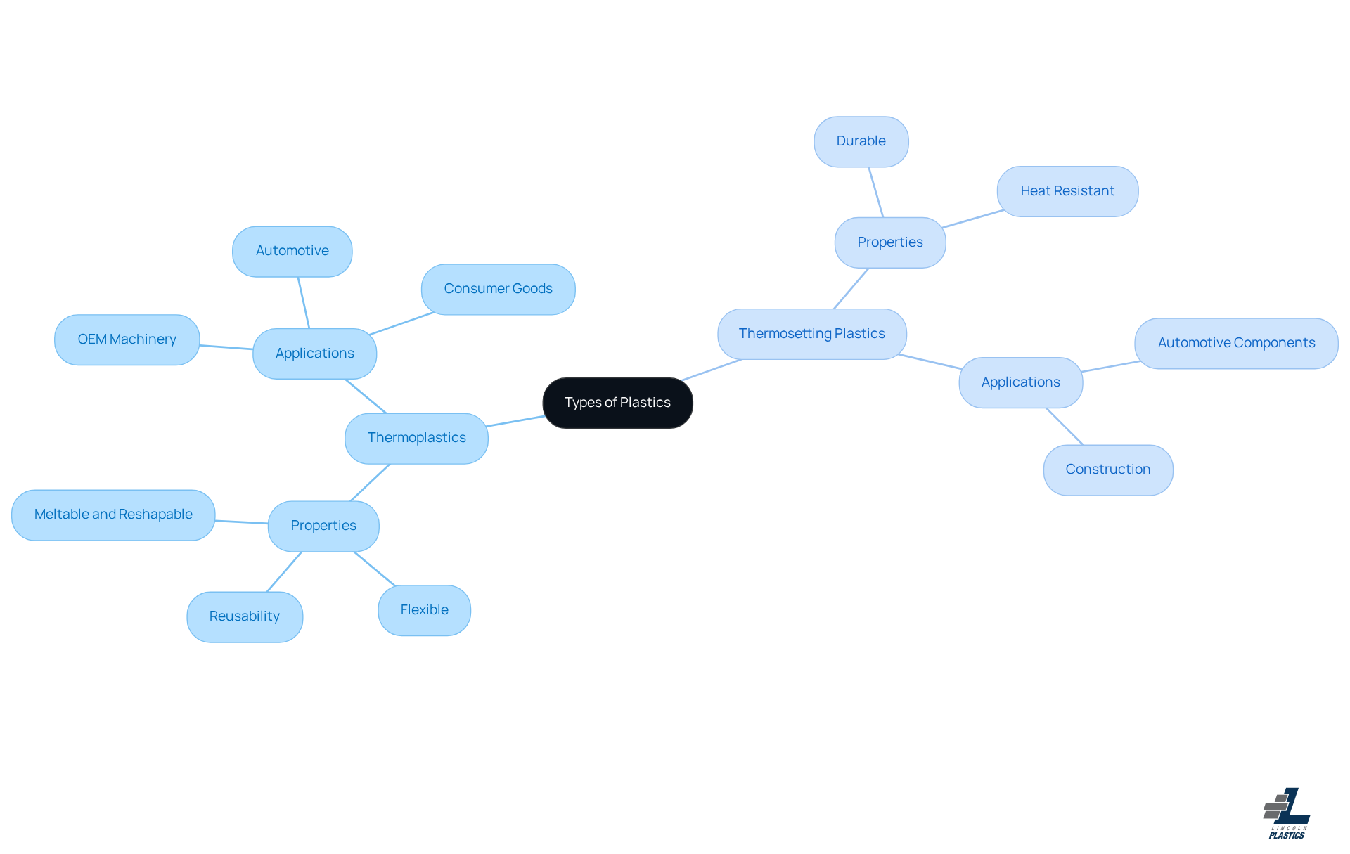 The central node represents the overall topic of plastics. The branches show the two main types, with further details on their properties and applications. This layout helps you see how each type of plastic serves different purposes in manufacturing. The central node represents the overall topic of plastics. The branches show the two main types, with further details on their properties and applications. This layout helps you see how each type of plastic serves different purposes in manufacturing.