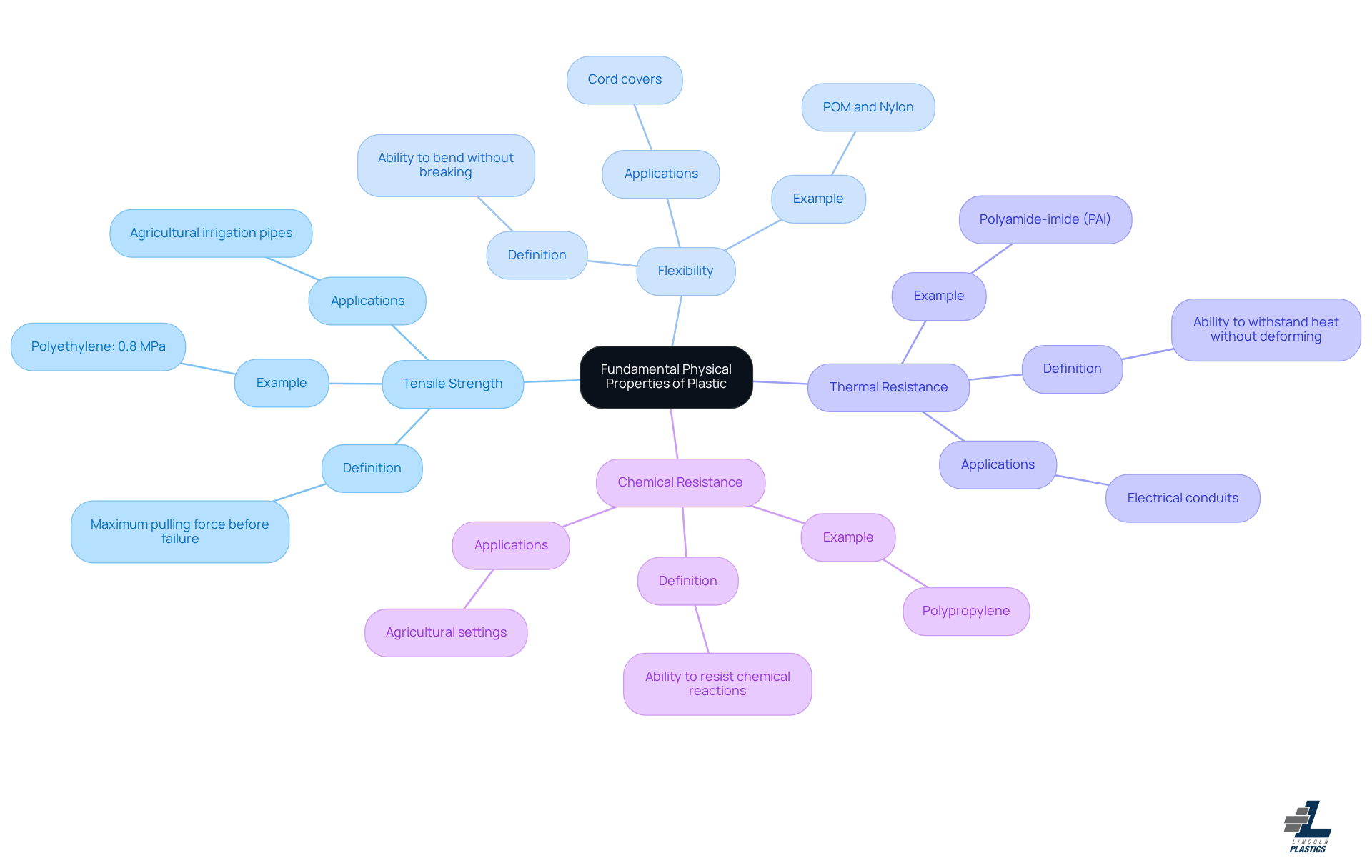This mindmap starts with the main topic in the center and branches out to show different physical properties of plastic. Each branch explains a property and provides examples, helping you see how these characteristics relate to manufacturing decisions. This mindmap starts with the main topic in the center and branches out to show different physical properties of plastic. Each branch explains a property and provides examples, helping you see how these characteristics relate to manufacturing decisions.