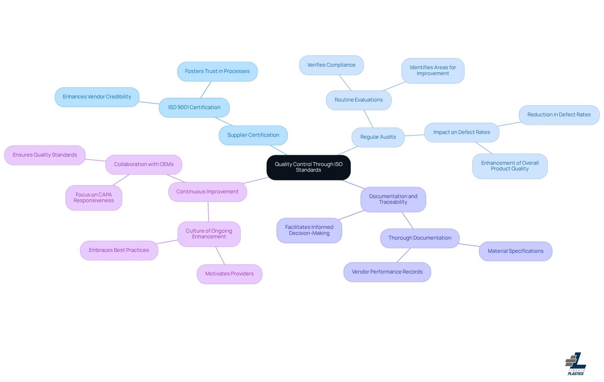 The central node represents the main focus on quality control through ISO standards. Each branch shows a key practice, and the sub-branches provide additional details or actions related to that practice. This layout helps you understand how each aspect contributes to achieving high-quality products and effective vendor management. The central node represents the main focus on quality control through ISO standards. Each branch shows a key practice, and the sub-branches provide additional details or actions related to that practice. This layout helps you understand how each aspect contributes to achieving high-quality products and effective vendor management.