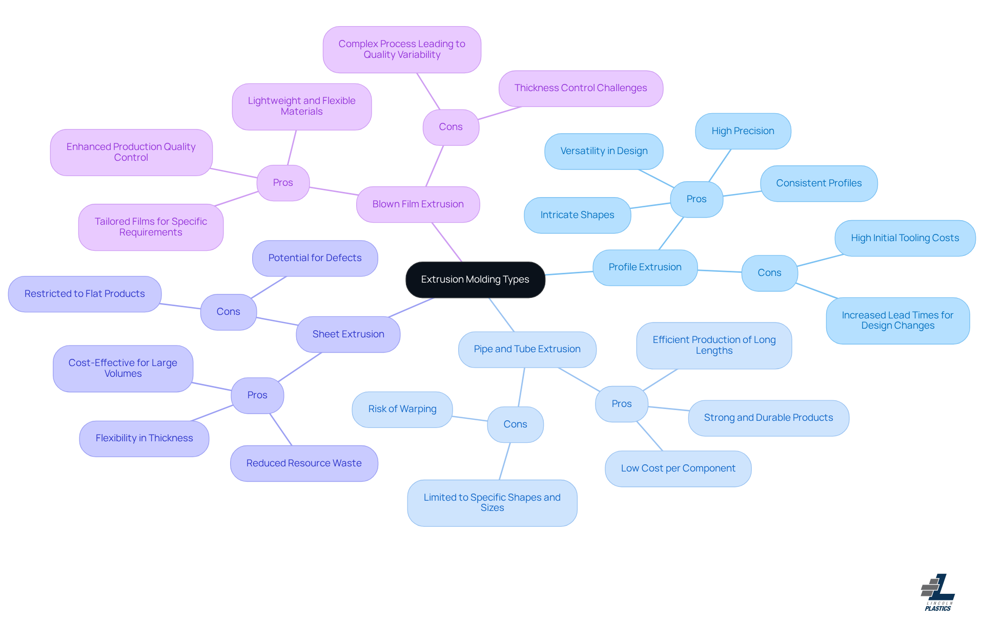 This mindmap shows the different types of extrusion molding. Each main branch represents a type, and the sub-branches list the advantages and disadvantages. This layout helps you quickly see what each method offers and its limitations. This mindmap shows the different types of extrusion molding. Each main branch represents a type, and the sub-branches list the advantages and disadvantages. This layout helps you quickly see what each method offers and its limitations.