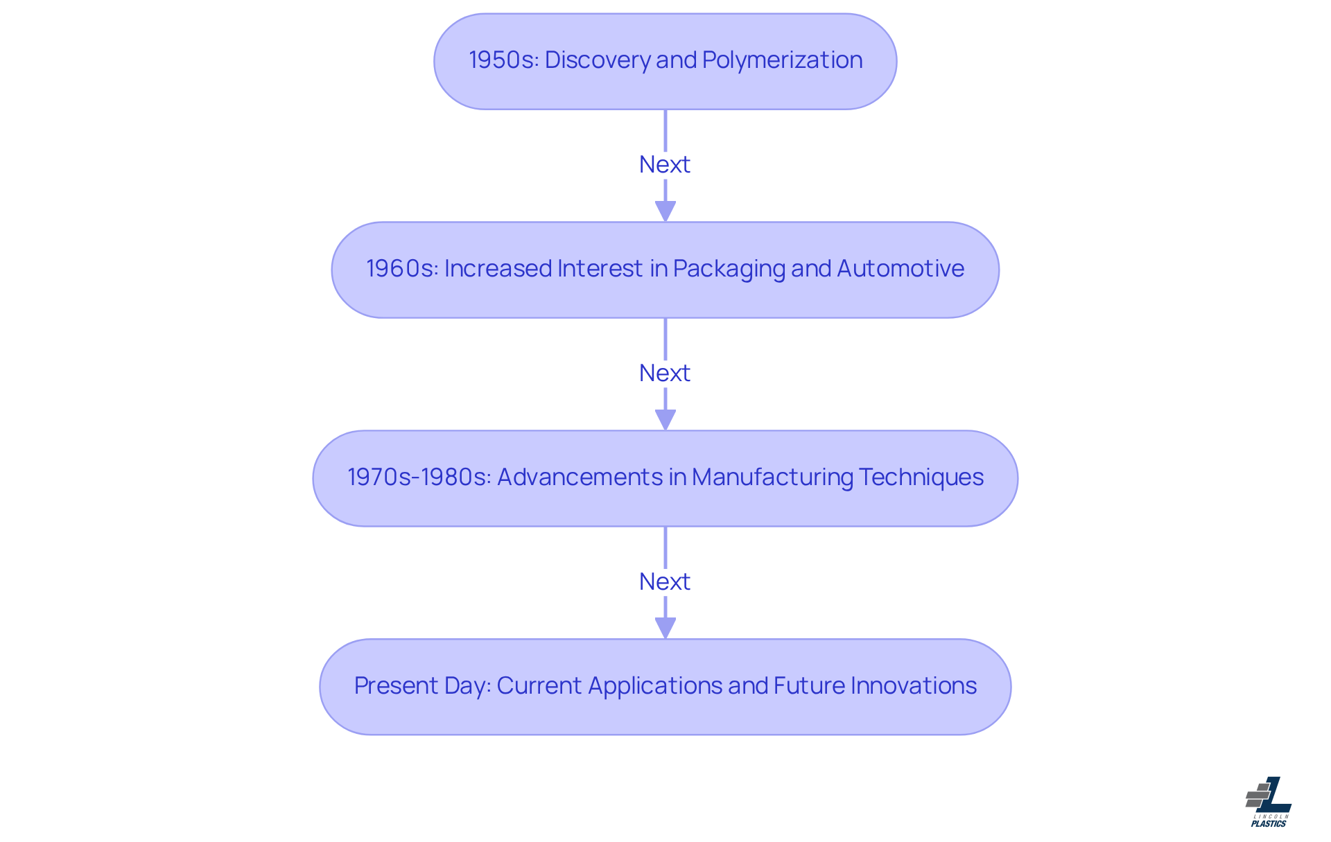 This flowchart shows the key milestones in the history of polypropylene flexible. Each box represents a significant decade and its contributions to the material's evolution. Follow the arrows to see how each stage builds on the previous one, leading to its current status as a vital material in various industries. This flowchart shows the key milestones in the history of polypropylene flexible. Each box represents a significant decade and its contributions to the material's evolution. Follow the arrows to see how each stage builds on the previous one, leading to its current status as a vital material in various industries.