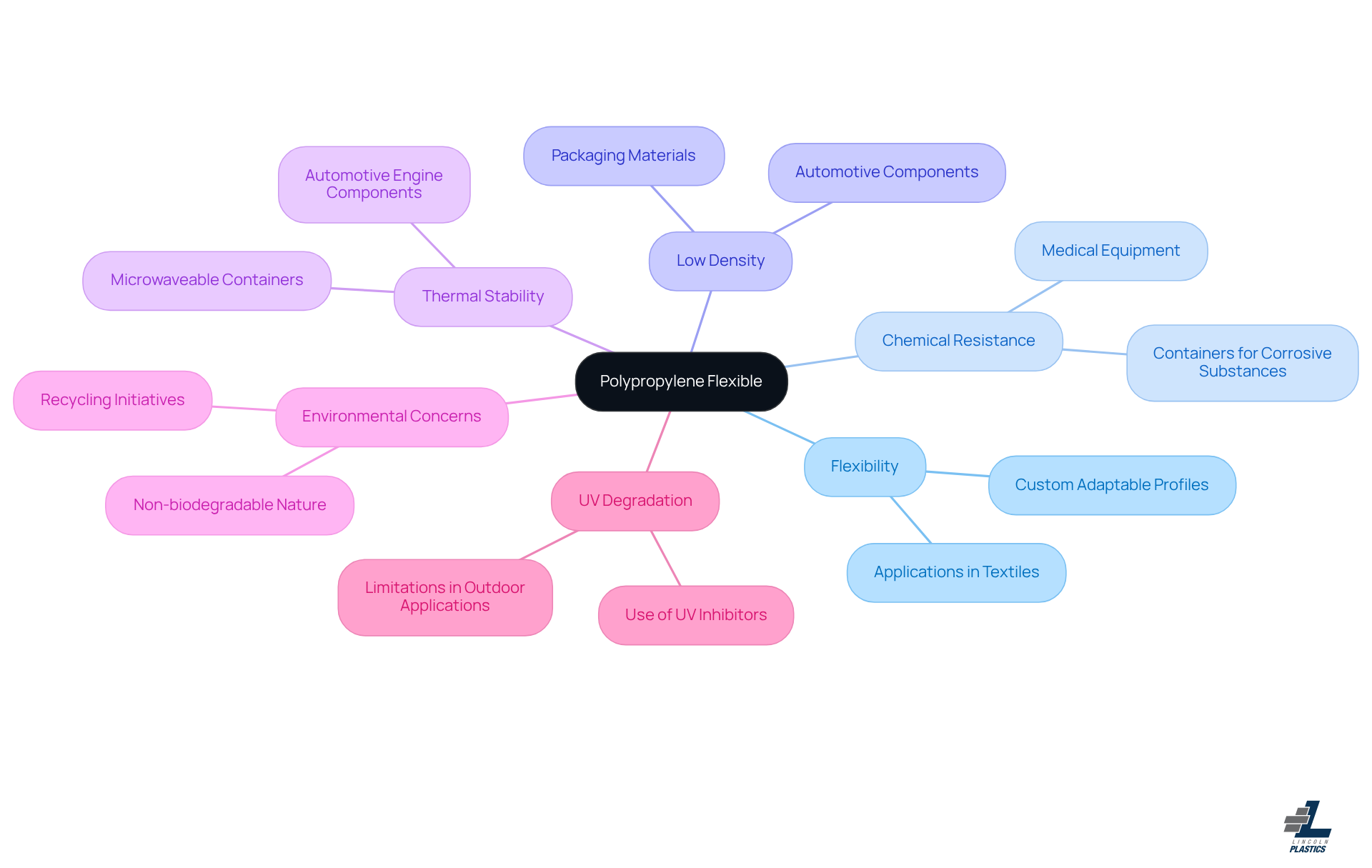 This mindmap starts with the main topic of polypropylene and branches out into its key characteristics. Each branch represents a unique property, and the sub-branches provide additional details or applications related to that property. This visual helps you see how each characteristic contributes to the overall utility of polypropylene in various industries. This mindmap starts with the main topic of polypropylene and branches out into its key characteristics. Each branch represents a unique property, and the sub-branches provide additional details or applications related to that property. This visual helps you see how each characteristic contributes to the overall utility of polypropylene in various industries.