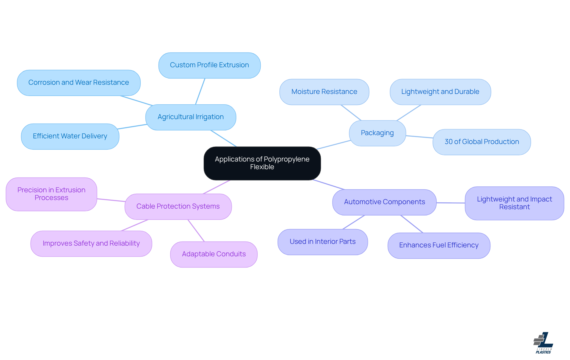 This mindmap starts with the central idea of polypropylene flexible and branches out into its various applications. Each branch represents a different industry, and the sub-branches provide more details about how polypropylene is used and its benefits in that area. Follow the branches to explore how this versatile material impacts different sectors! This mindmap starts with the central idea of polypropylene flexible and branches out into its various applications. Each branch represents a different industry, and the sub-branches provide more details about how polypropylene is used and its benefits in that area. Follow the branches to explore how this versatile material impacts different sectors!