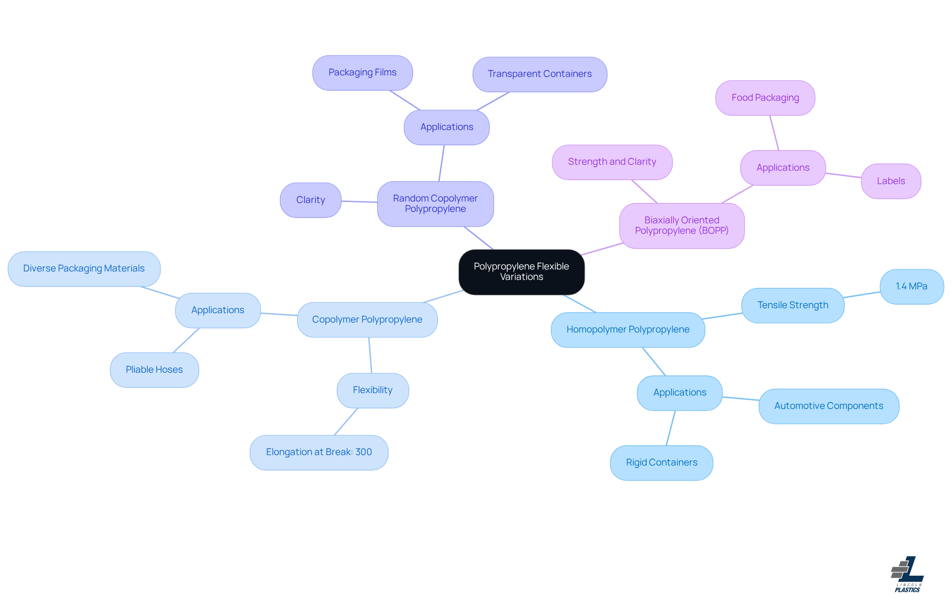 This mindmap starts with the main topic in the center and branches out to show different types of polypropylene flexible. Each branch highlights unique properties and applications, helping you see how they relate to the central theme. This mindmap starts with the main topic in the center and branches out to show different types of polypropylene flexible. Each branch highlights unique properties and applications, helping you see how they relate to the central theme.