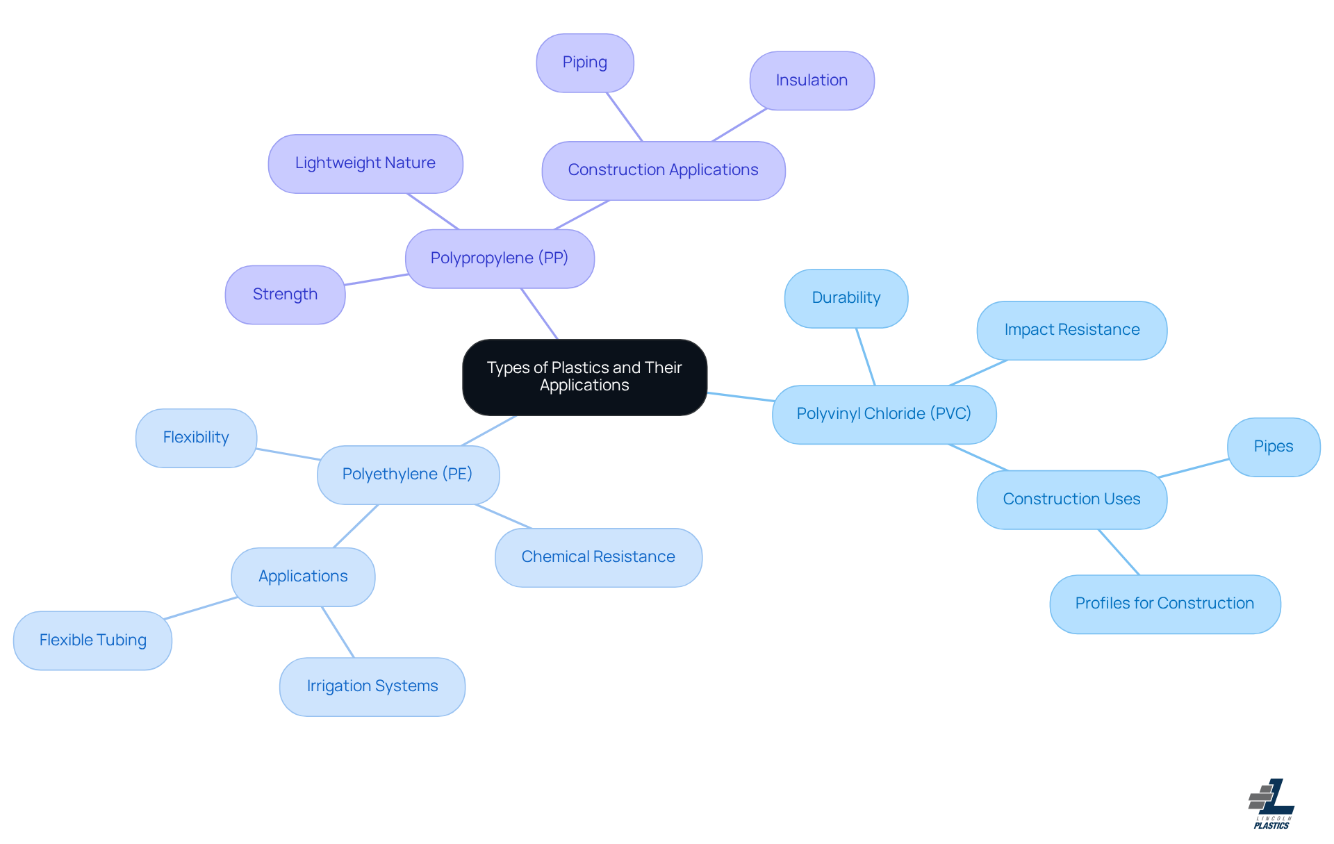 The central node represents the overall topic of plastics. Each branch shows a type of plastic, and the sub-branches detail their properties and applications. This layout helps you see how each type of plastic is suited for different uses, making it easier to understand their roles in material sourcing. The central node represents the overall topic of plastics. Each branch shows a type of plastic, and the sub-branches detail their properties and applications. This layout helps you see how each type of plastic is suited for different uses, making it easier to understand their roles in material sourcing.