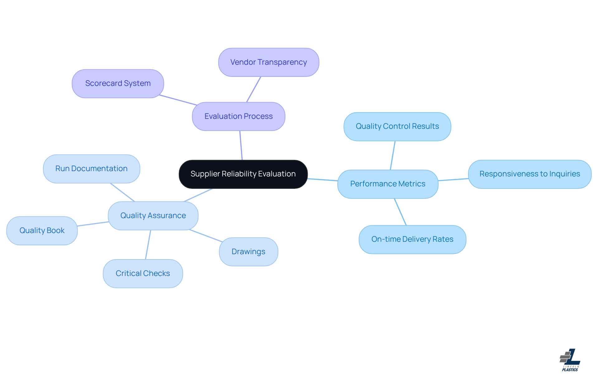 This mindmap illustrates how to evaluate supplier reliability. Start at the center with the main topic, then explore the branches to see the key performance metrics and processes involved in assessing vendors. Each branch represents a crucial aspect of the evaluation, helping you understand how they all connect. This mindmap illustrates how to evaluate supplier reliability. Start at the center with the main topic, then explore the branches to see the key performance metrics and processes involved in assessing vendors. Each branch represents a crucial aspect of the evaluation, helping you understand how they all connect.