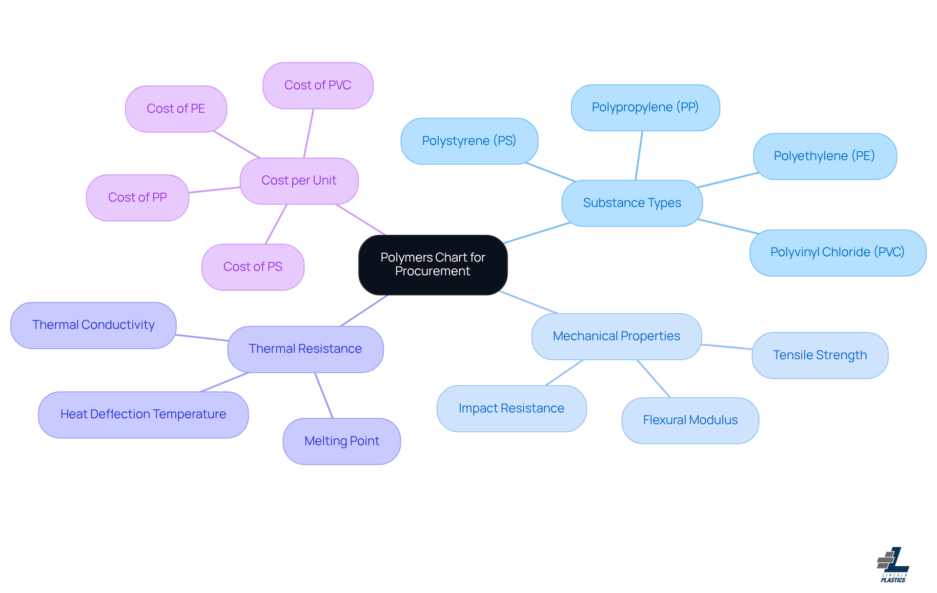 This mindmap starts with the central theme of polymers used in procurement. Each branch represents a key category of information, helping you see how different materials compare in terms of their properties and costs. Follow the branches to explore specific polymers and their characteristics, making it easier to make informed purchasing decisions. This mindmap starts with the central theme of polymers used in procurement. Each branch represents a key category of information, helping you see how different materials compare in terms of their properties and costs. Follow the branches to explore specific polymers and their characteristics, making it easier to make informed purchasing decisions.