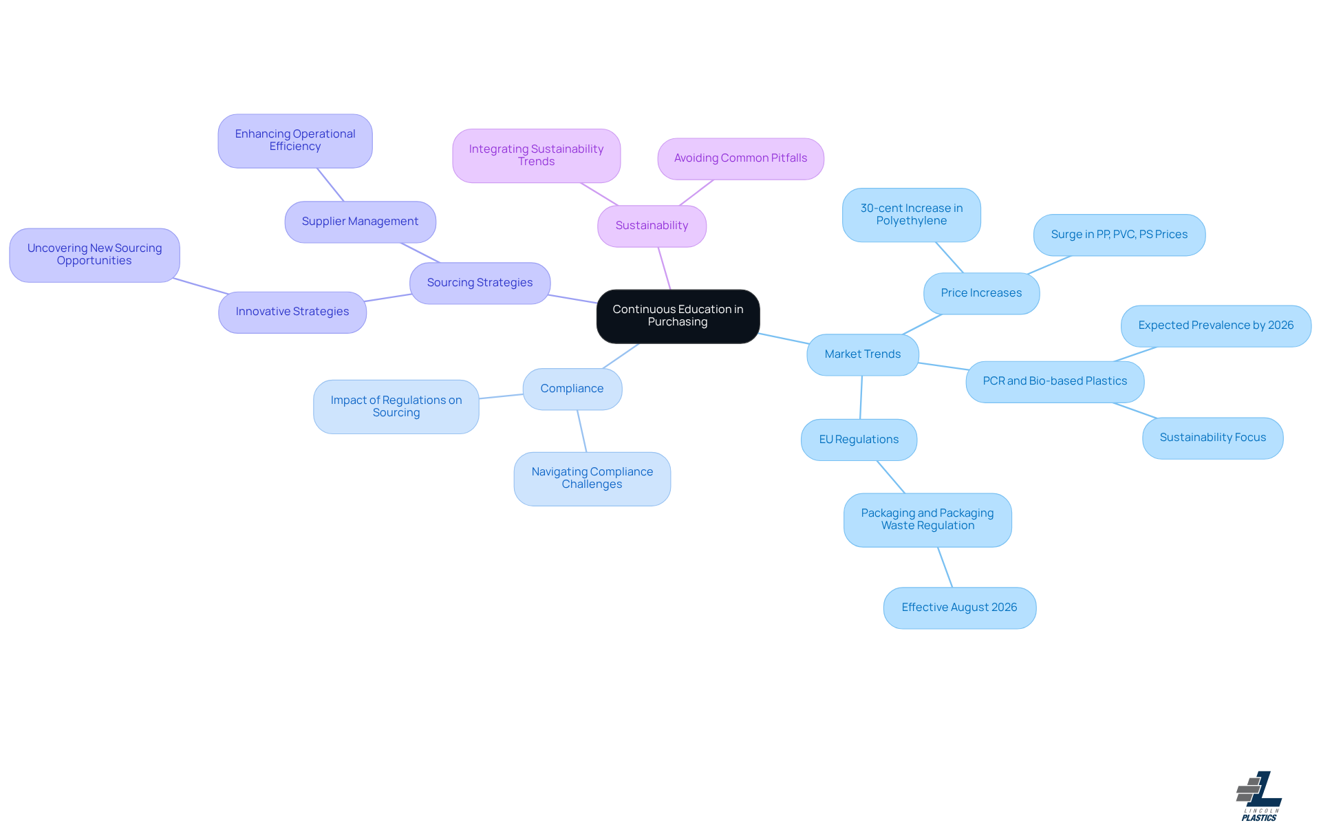 This mindmap illustrates how continuous education connects to various aspects of purchasing. Start at the center with the main idea, then explore the branches to see how education influences market trends, compliance, and sourcing strategies. This mindmap illustrates how continuous education connects to various aspects of purchasing. Start at the center with the main idea, then explore the branches to see how education influences market trends, compliance, and sourcing strategies.