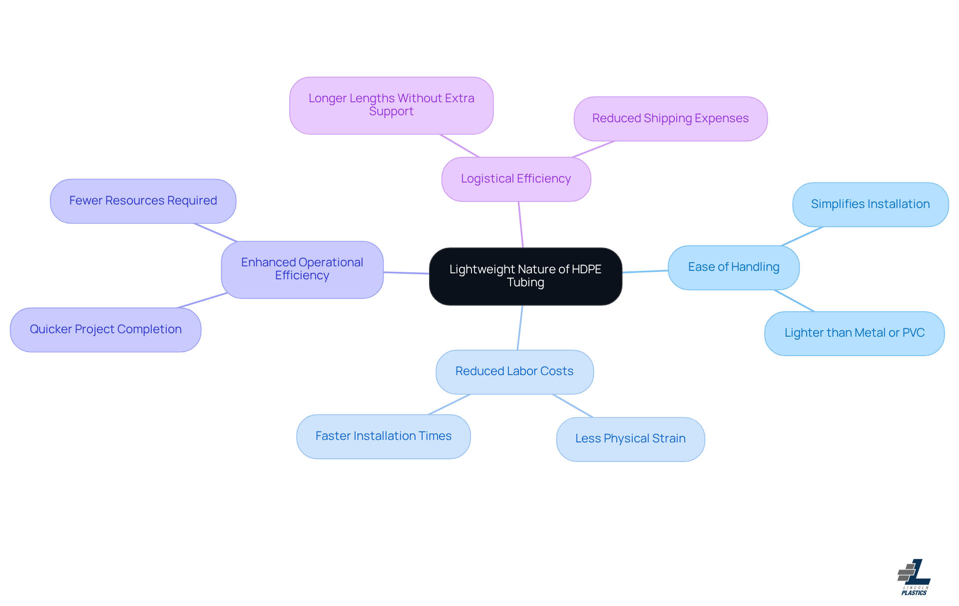 This mindmap starts with the main idea in the center and branches out to show how HDPE tubing makes projects easier and more efficient. Each branch represents a key benefit, and the sub-branches provide more details about those benefits. Follow the branches to see how they connect and support the main idea. This mindmap starts with the main idea in the center and branches out to show how HDPE tubing makes projects easier and more efficient. Each branch represents a key benefit, and the sub-branches provide more details about those benefits. Follow the branches to see how they connect and support the main idea.