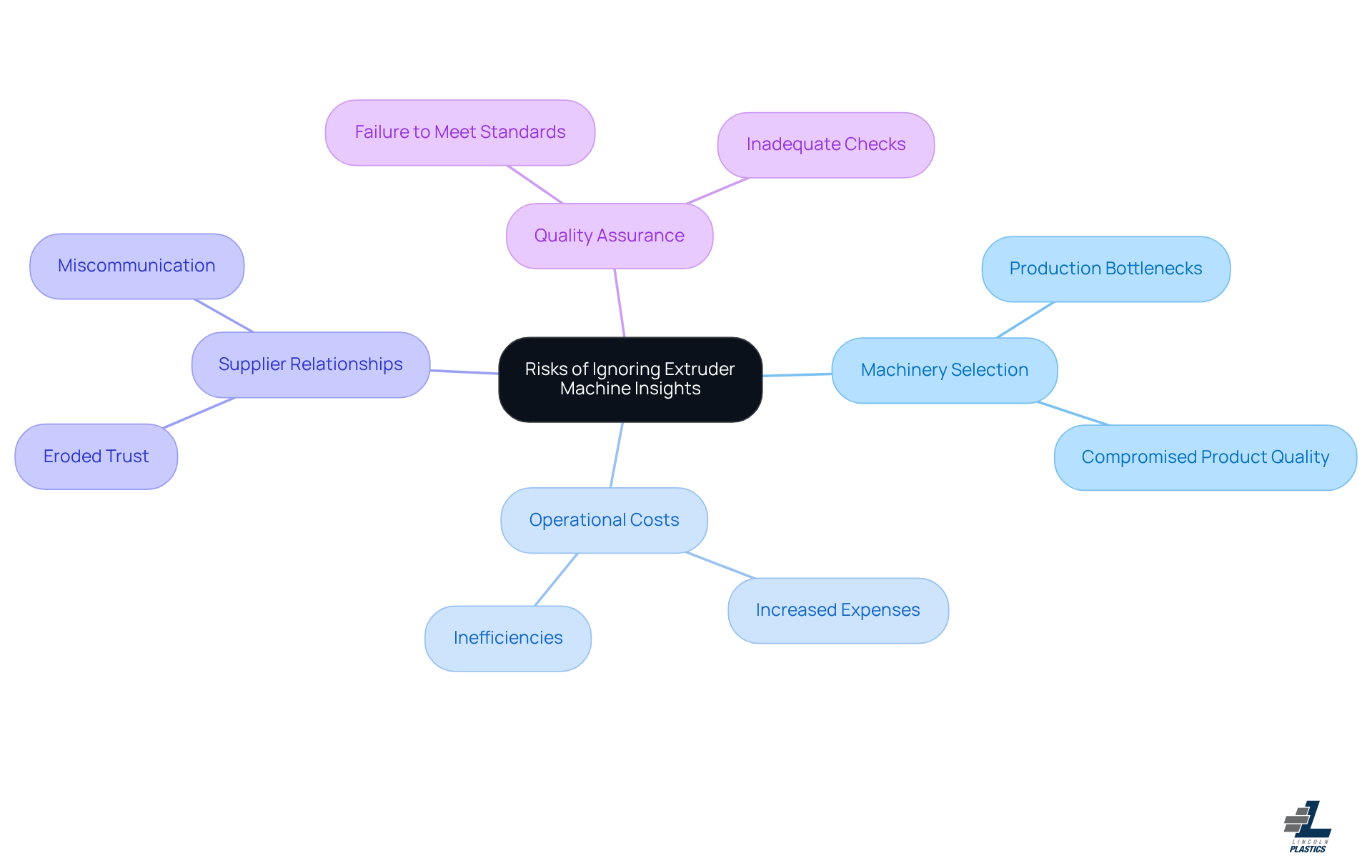 This mindmap illustrates the various risks associated with neglecting extruder machine insights. Start at the center with the main theme, then explore the branches to see how each risk connects to specific issues and impacts. Each color-coded branch represents a different category of risk, helping you understand the broader implications of machinery selection. This mindmap illustrates the various risks associated with neglecting extruder machine insights. Start at the center with the main theme, then explore the branches to see how each risk connects to specific issues and impacts. Each color-coded branch represents a different category of risk, helping you understand the broader implications of machinery selection.