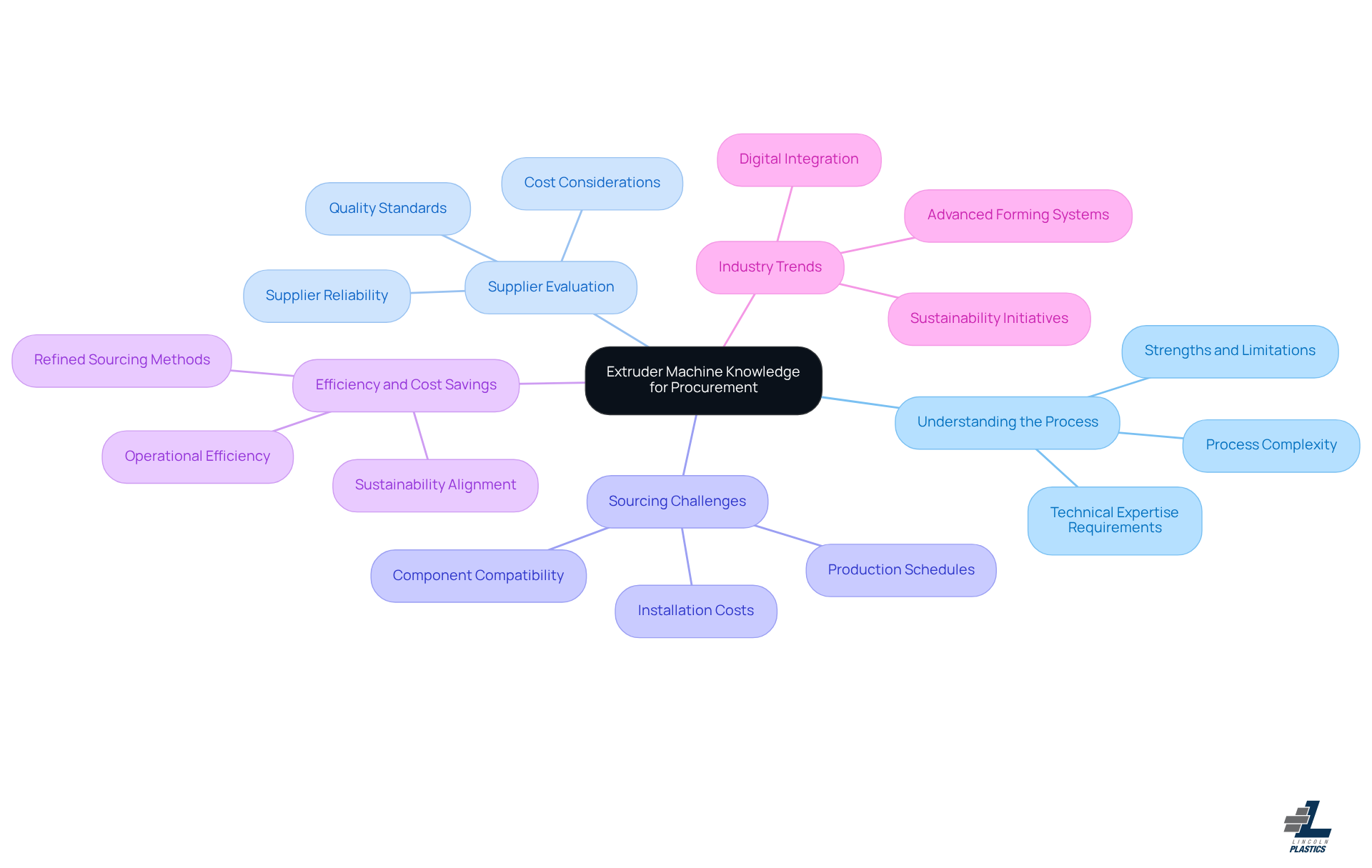 This mindmap illustrates how understanding the extruder machine process connects to various aspects of procurement. Each branch represents a key area of knowledge that supports manufacturers in making informed decisions, ensuring they can navigate challenges and align with industry trends. This mindmap illustrates how understanding the extruder machine process connects to various aspects of procurement. Each branch represents a key area of knowledge that supports manufacturers in making informed decisions, ensuring they can navigate challenges and align with industry trends.